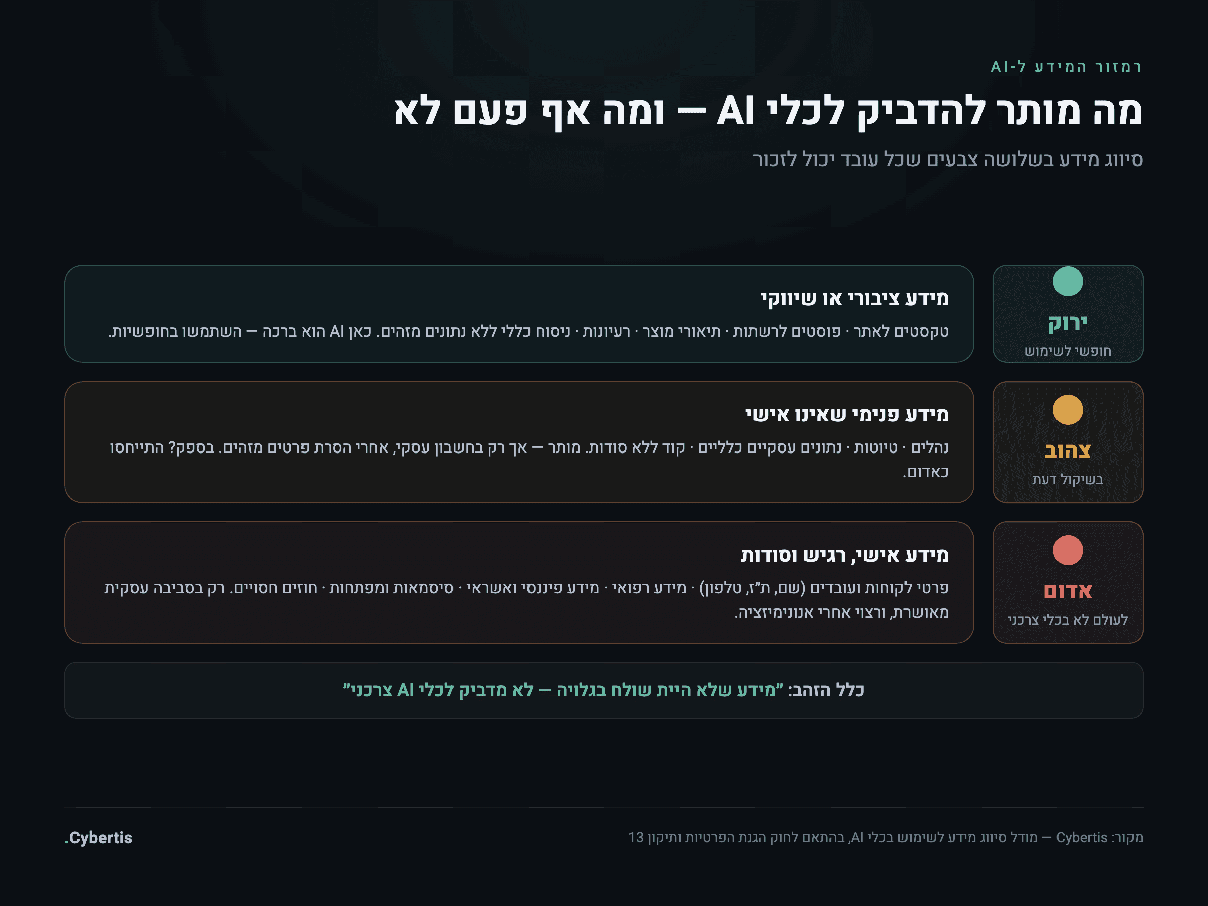 טבלת סיווג מידע לשימוש ב-AI בשלושה צבעים — ירוק, צהוב, אדום — עם דוגמאות וכללי התנהגות לכל רמה