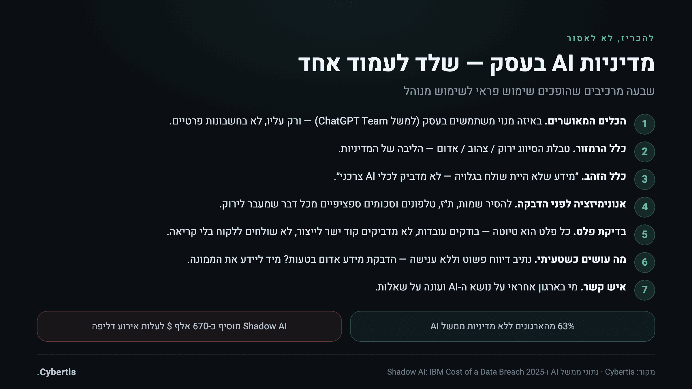 שלד מדיניות AI לעסק בעמוד אחד — שבעה מרכיבים: כלים מאושרים, סיווג מידע רמזור, כלל הזהב, אנונימיזציה, בדיקת פלט, דיווח, ואיש קשר
