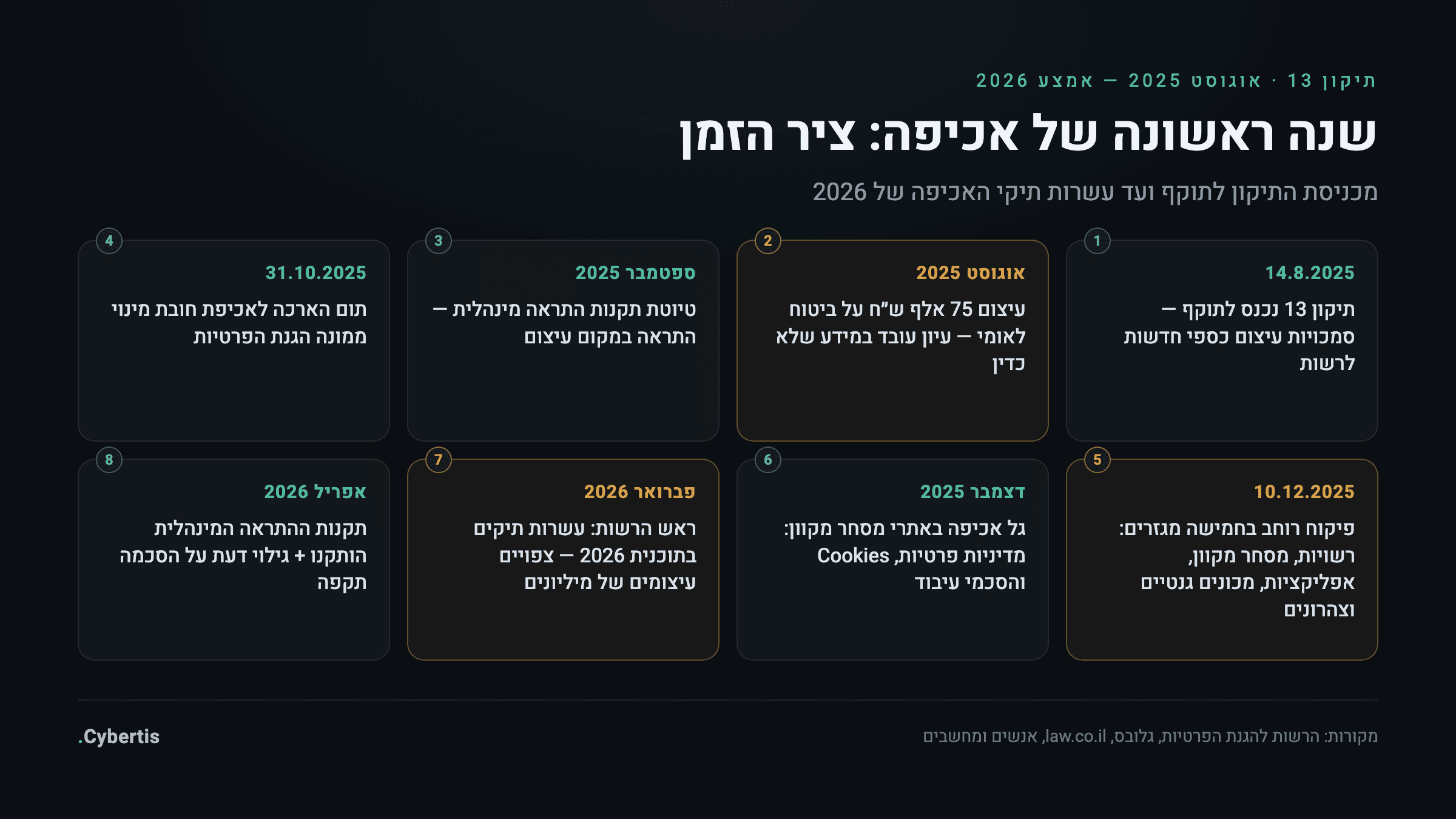 ציר זמן של אכיפת תיקון 13: מאוגוסט 2025 ועד אמצע 2026 — עיצום ביטוח לאומי, תום ארכת מינוי ממונה, פיקוח רוחב בחמישה מגזרים, גל אכיפה במסחר מקוון והצהרות הרשות ל-2026