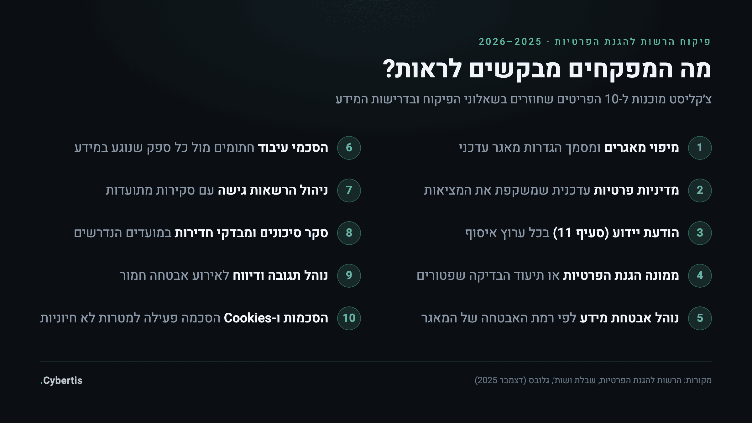 צ׳קליסט עשרת הפריטים שמפקחי הרשות להגנת הפרטיות מבקשים: מיפוי מאגרים, מדיניות פרטיות, ממונה, נוהל אבטחה, הסכמי עיבוד, הרשאות, סקר סיכונים, נוהל דיווח, הסכמות והדרכות