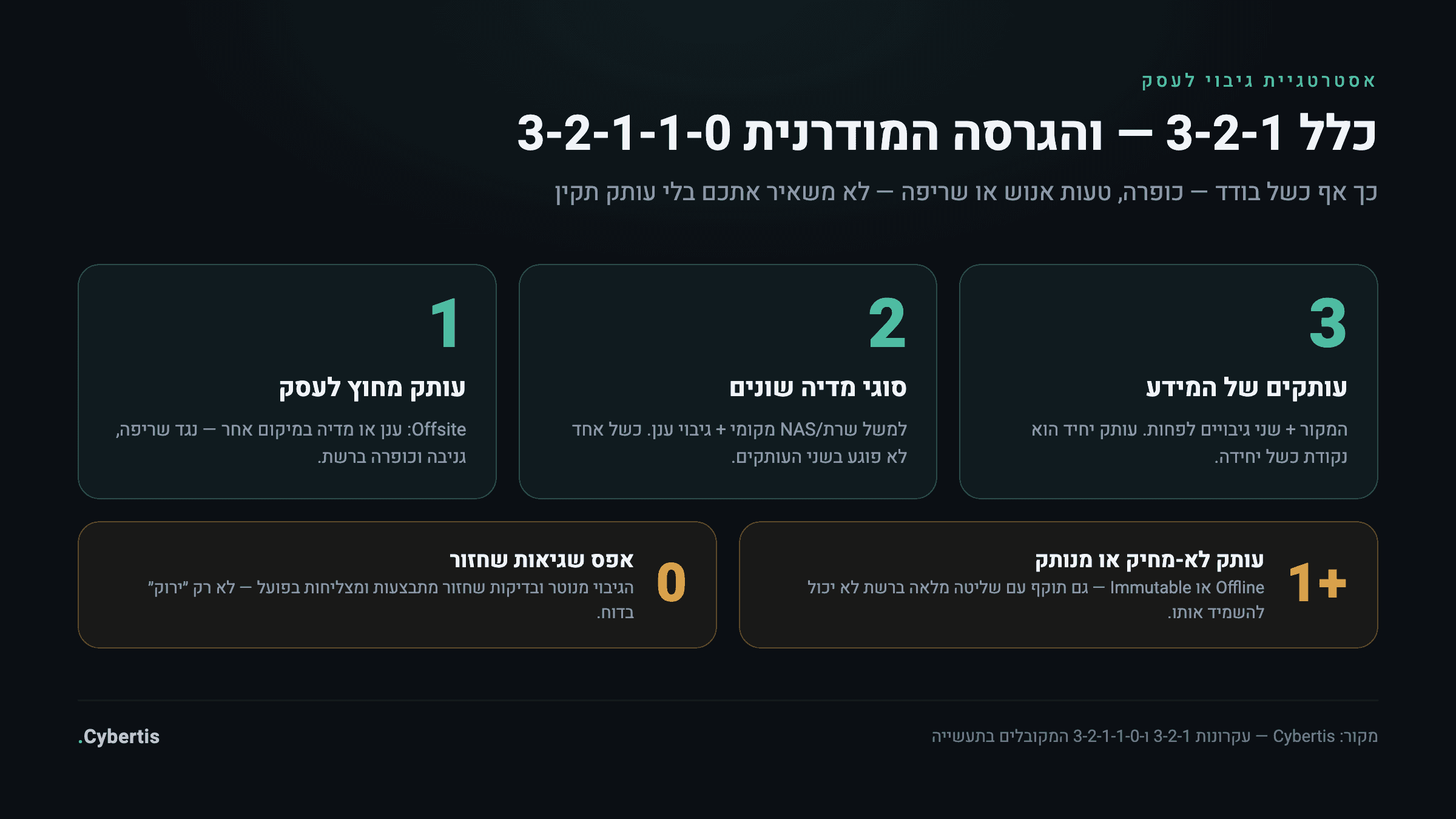 סכמת כלל הגיבוי 3-2-1: שלושה עותקים, שני סוגי מדיה, עותק אחד מחוץ לעסק — והרחבת 3-2-1-1-0 עם עותק לא-מחיק ואפס שגיאות שחזור