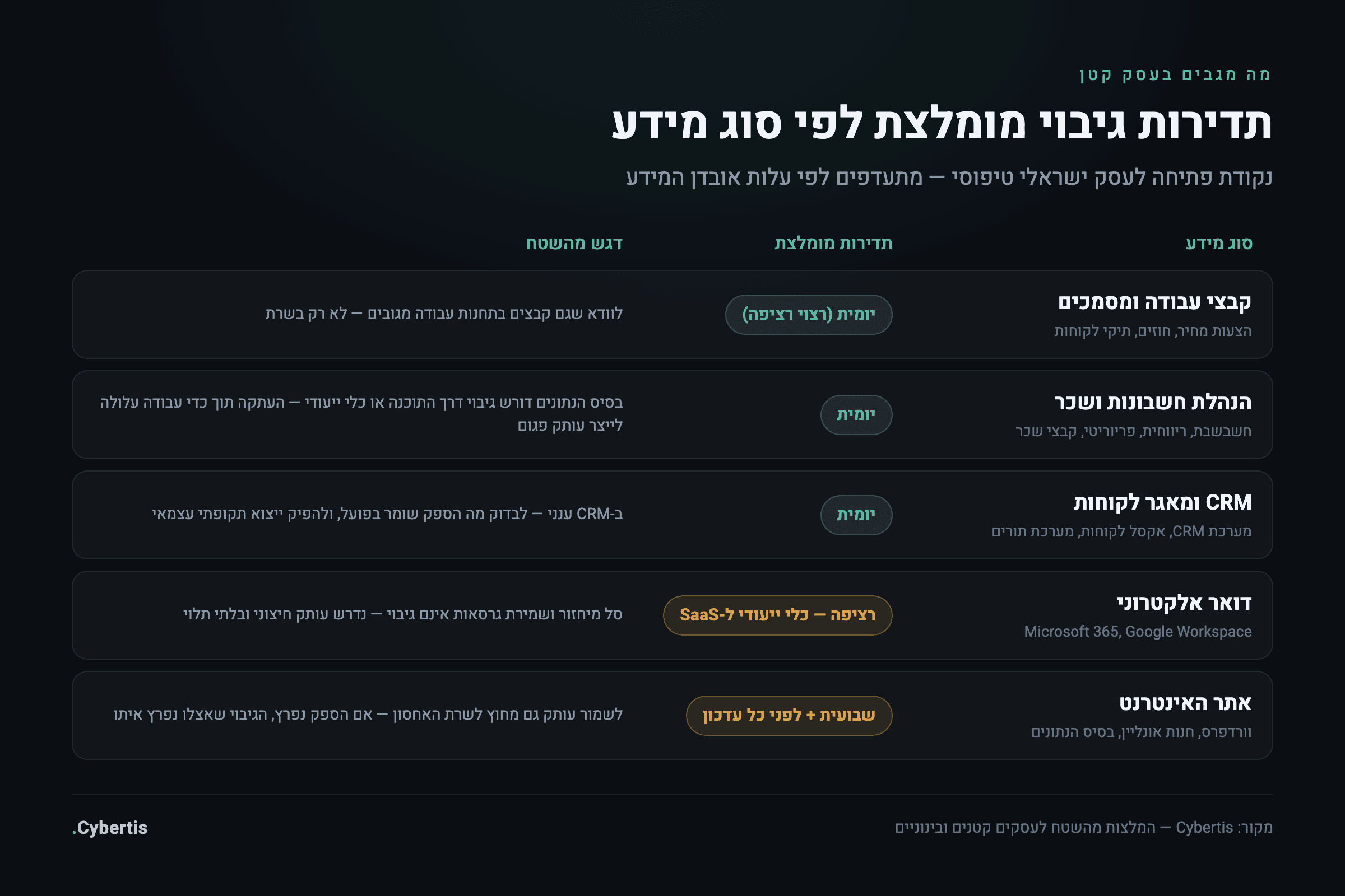 טבלת תדירות גיבוי מומלצת לפי סוג מידע בעסק קטן: קבצים, הנהלת חשבונות, CRM, דואר אלקטרוני ואתר