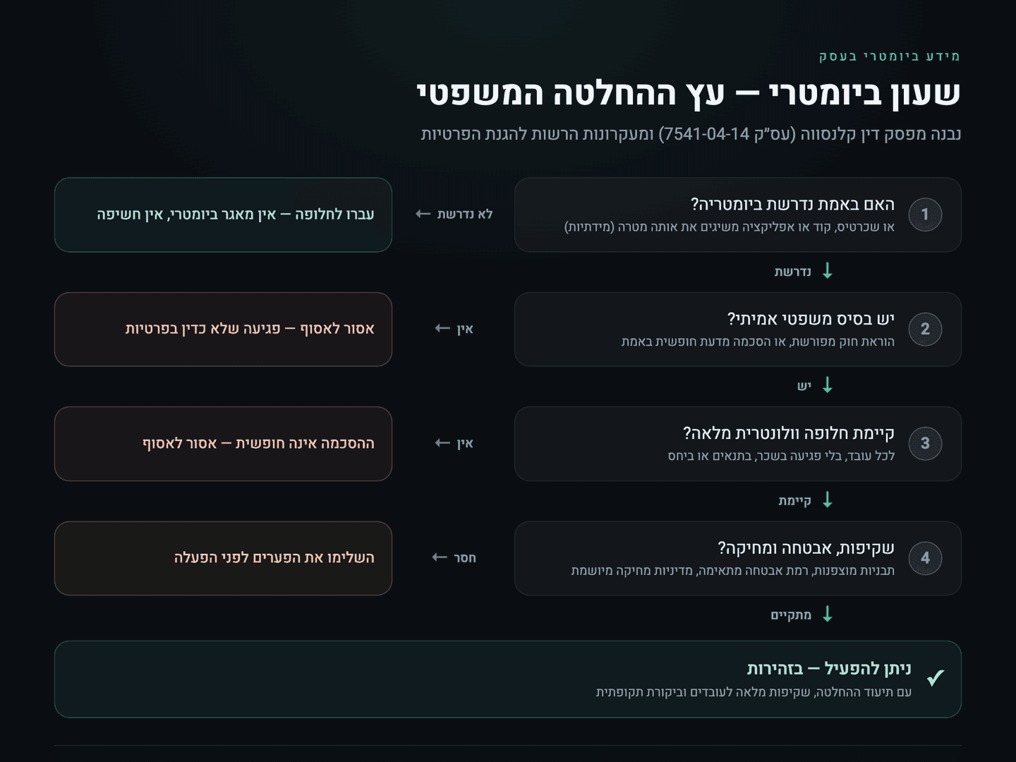 עץ החלטה משפטי הבוחן מתי איסוף מידע ביומטרי במקום העבודה עשוי להיות חוקי בישראל