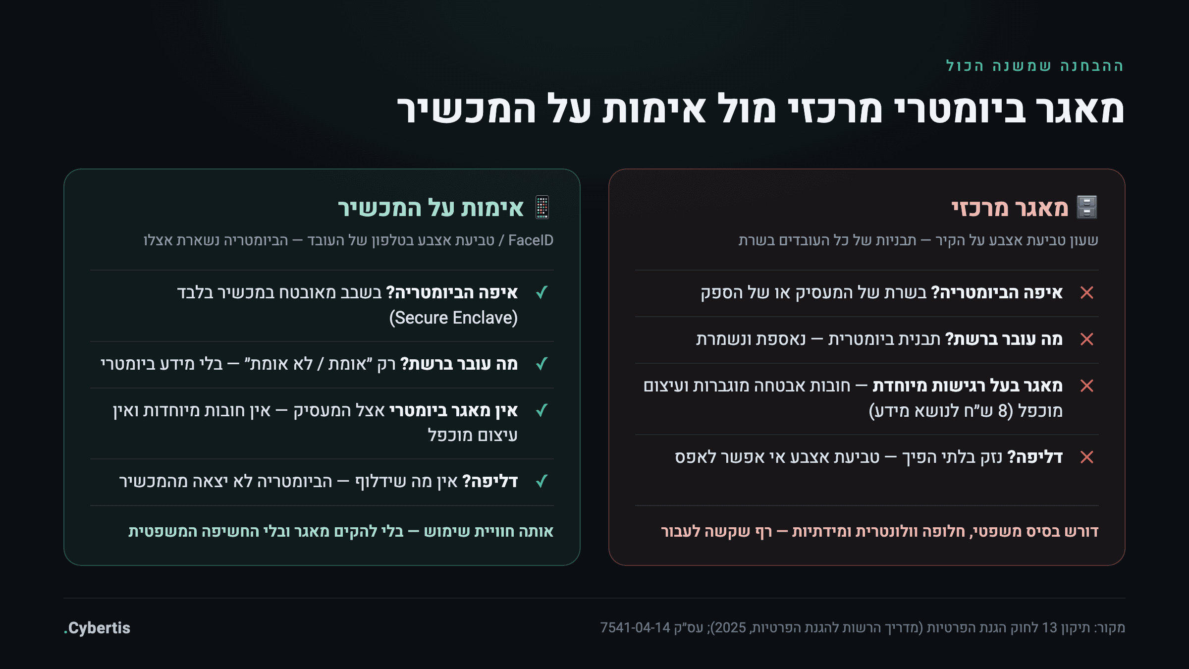 השוואה בין מאגר ביומטרי מרכזי לבין אימות ביומטרי מקומי על המכשיר, לפי חשיפה משפטית וסיכון אבטחה