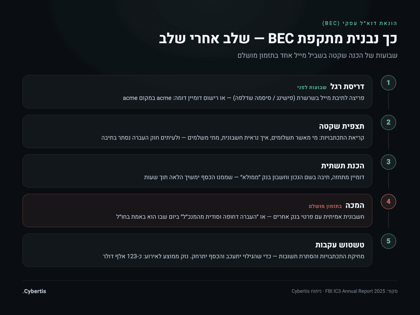 ציר זמן של מתקפת BEC בחמישה שלבים: דריסת רגל, תצפית, הכנת תשתית, המכה וטשטוש עקבות
