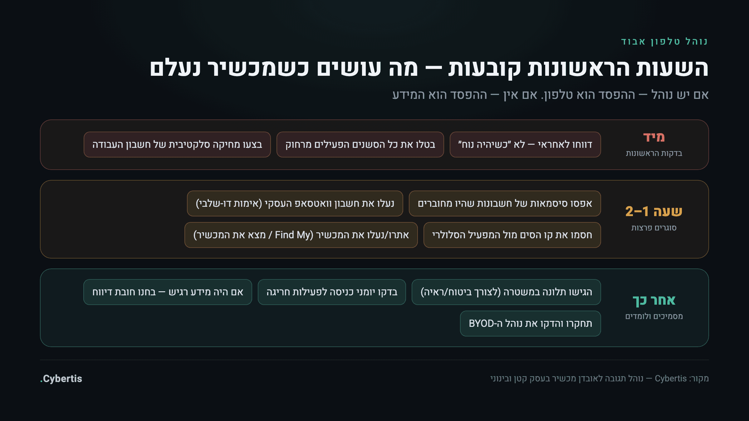 נוהל טלפון אבוד — פעולות מיידיות, שעות ראשונות ומעקב אחרי מכשיר פרטי שאבד