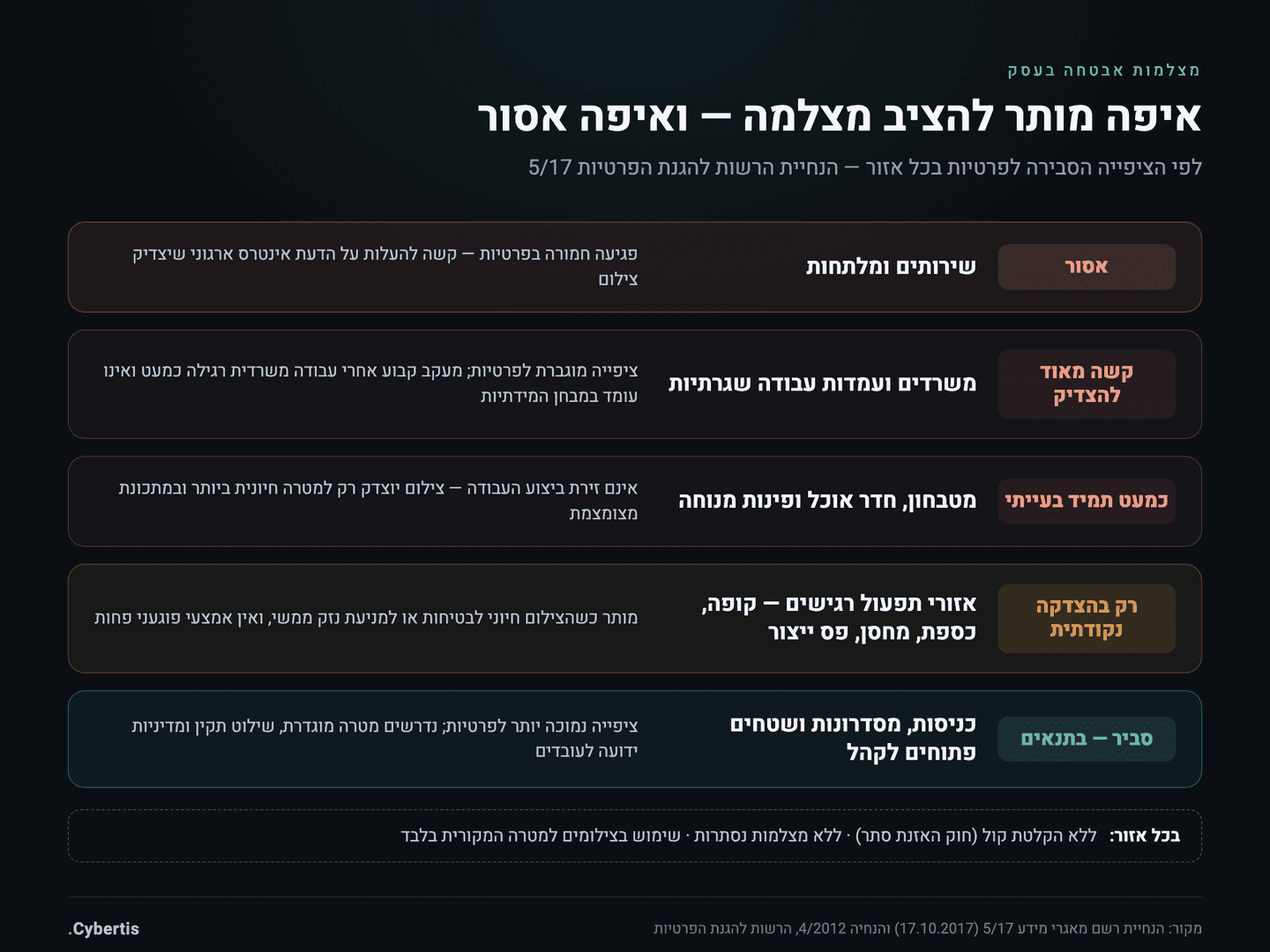 מפת אזורים בעסק: היכן מותר, בעייתי ואסור להציב מצלמות אבטחה לפי הנחיית הרשות להגנת הפרטיות 5/17