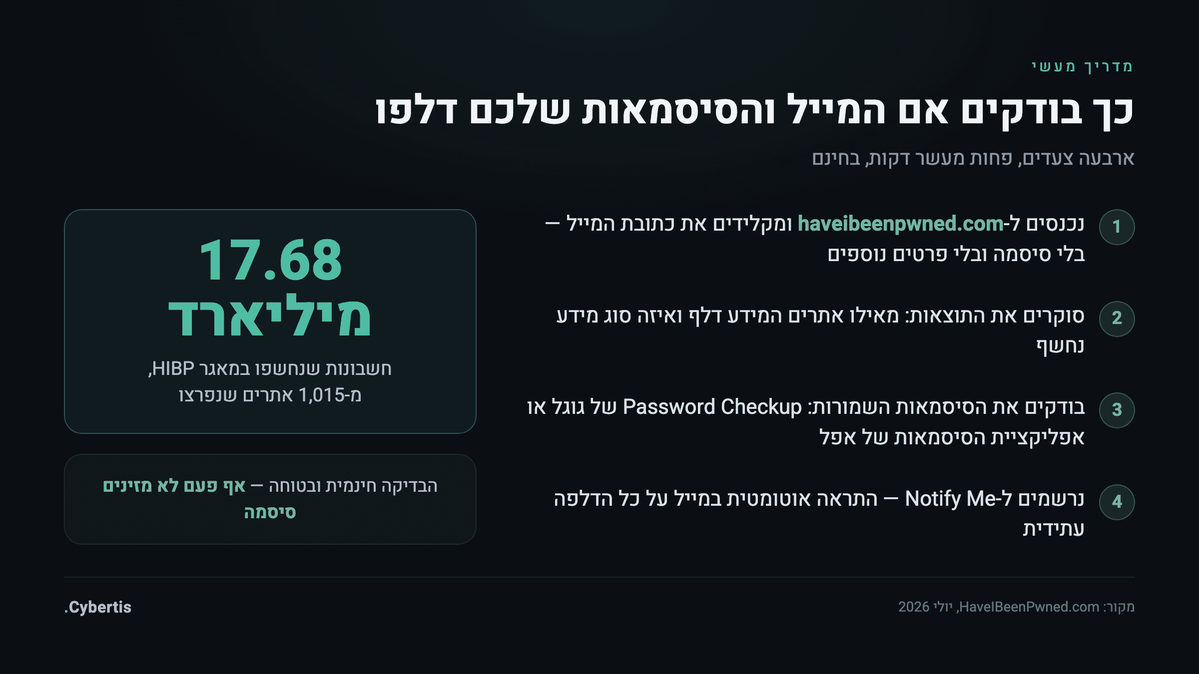 אינפוגרפיקה: ארבעה צעדים לבדיקה אם המייל והסיסמאות שלכם נחשפו בהדלפה