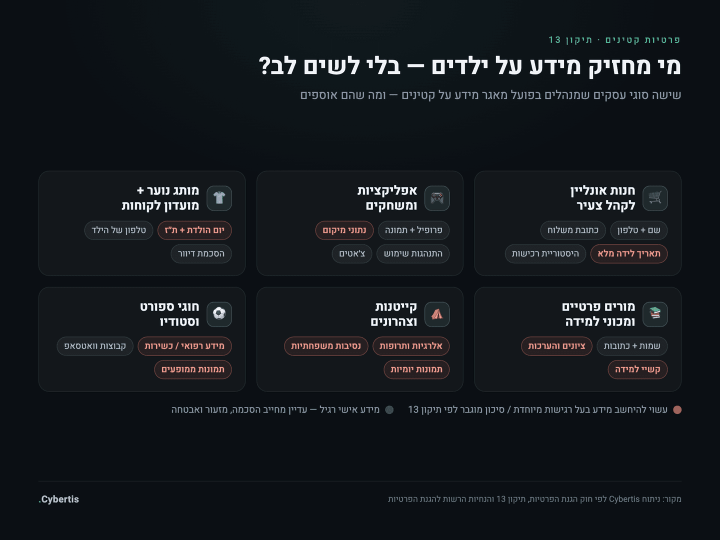 מפת נגיעות במידע על קטינים לפי סוג עסק — חנות אונליין, אפליקציה, מותג נוער, מורה פרטי, קייטנה וחוג ספורט, וסוגי המידע שכל אחד אוסף