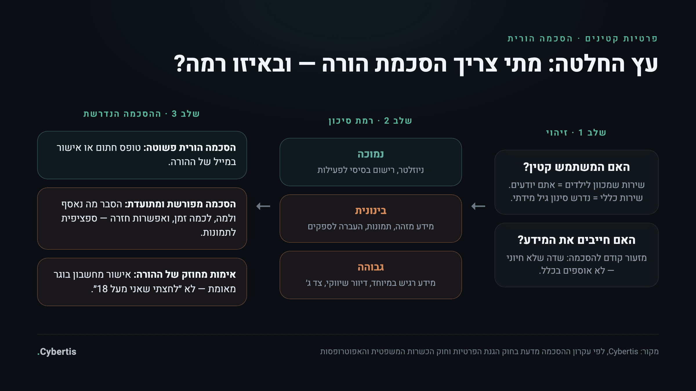 עץ החלטה להסכמה הורית: האם ידוע שהמשתמש קטין, מה רמת הסיכון של המידע, וסוג ההסכמה הנדרש בהתאם