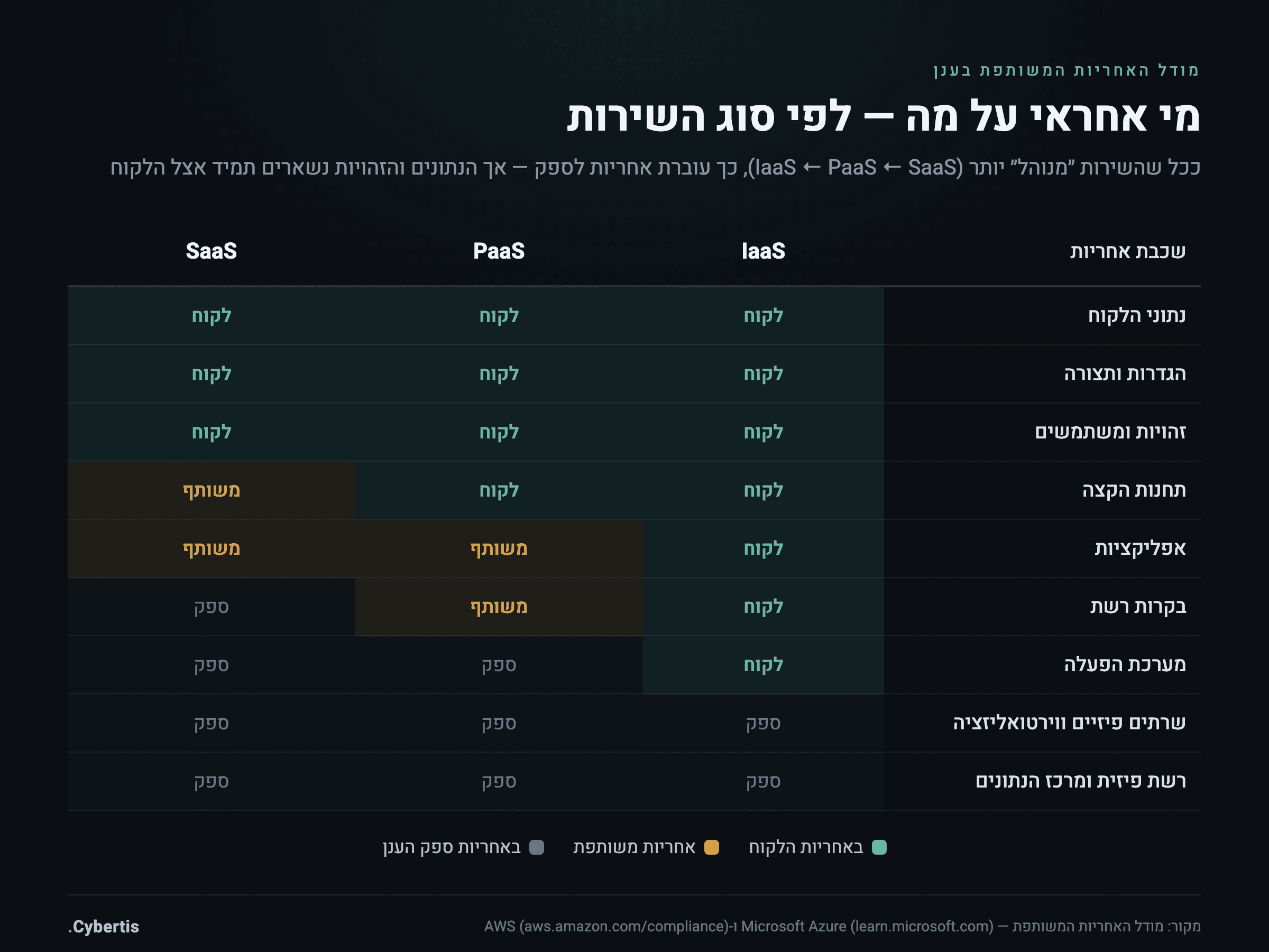 מטריצת אחריות משותפת בענן לפי סוג שירות — IaaS, PaaS ו-SaaS — המראה אילו שכבות באחריות הספק ואילו באחריות הלקוח