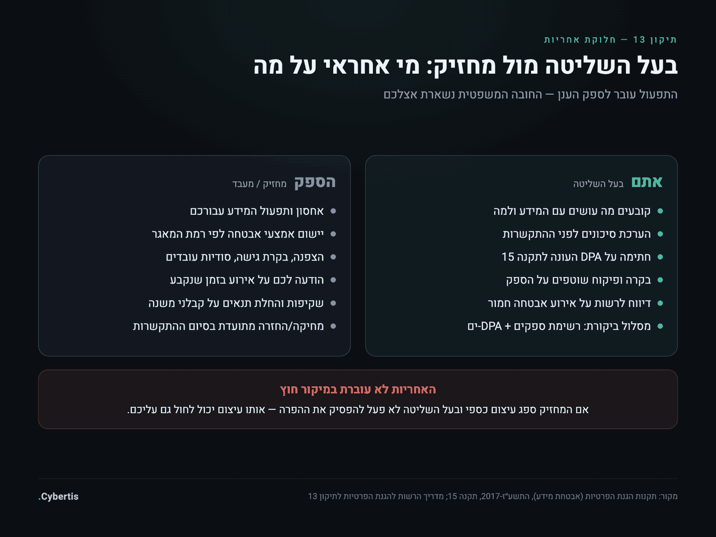 תרשים חלוקת האחריות בין בעל השליטה למחזיק לפי תיקון 13: מה נשאר אצלכם, מה עובר לספק, והחוליה המשותפת