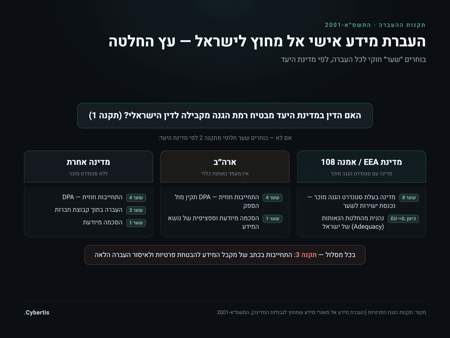 עץ החלטה להעברת מידע אישי אל מחוץ לישראל: לפי מדינת היעד והשער החוקי המתאים בתקנות ההעברה
