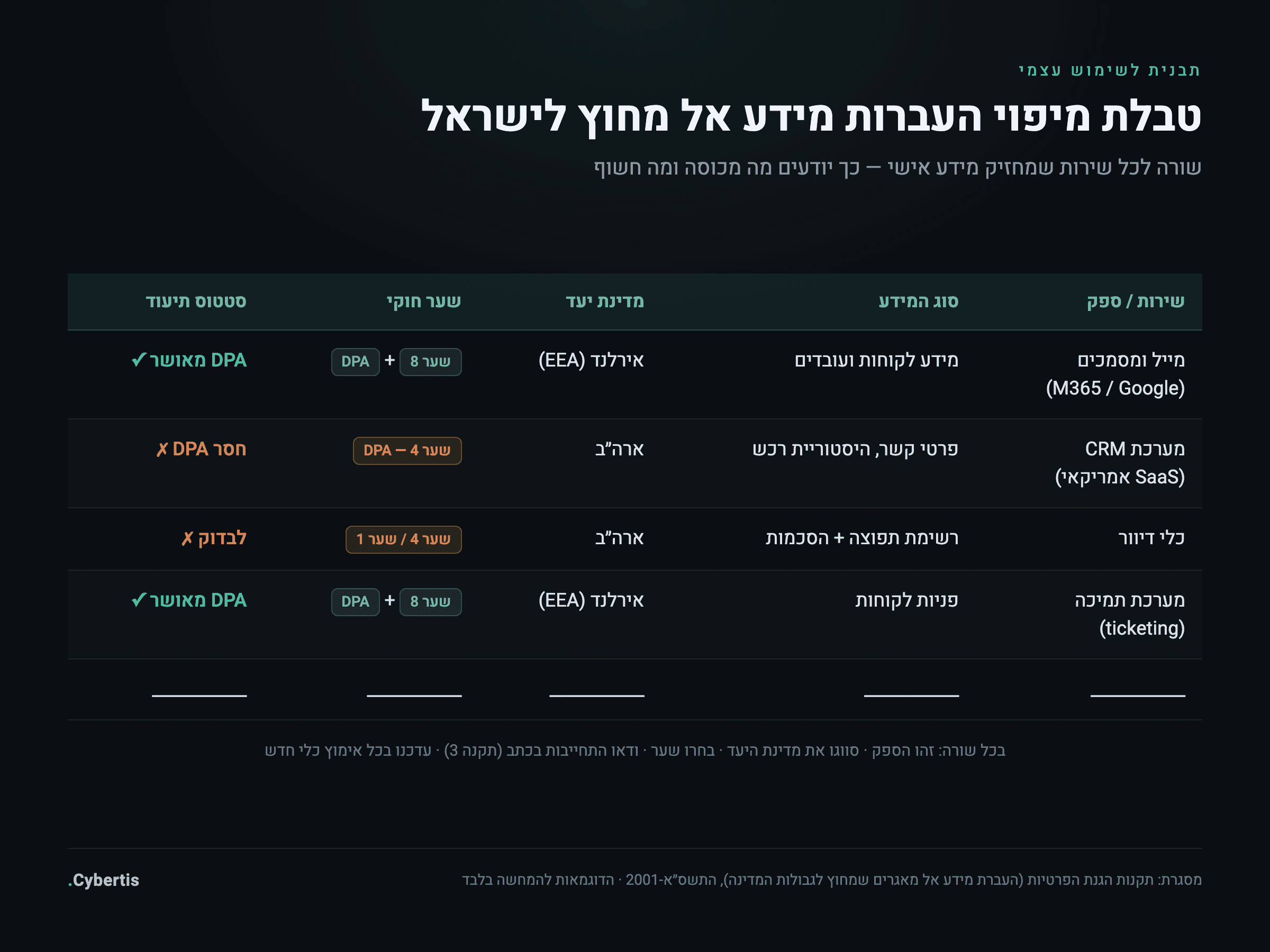 תבנית טבלה למיפוי העברות מידע לחו״ל: שירות, סוג מידע, מדינת יעד, שער חוקי וסטטוס תיעוד