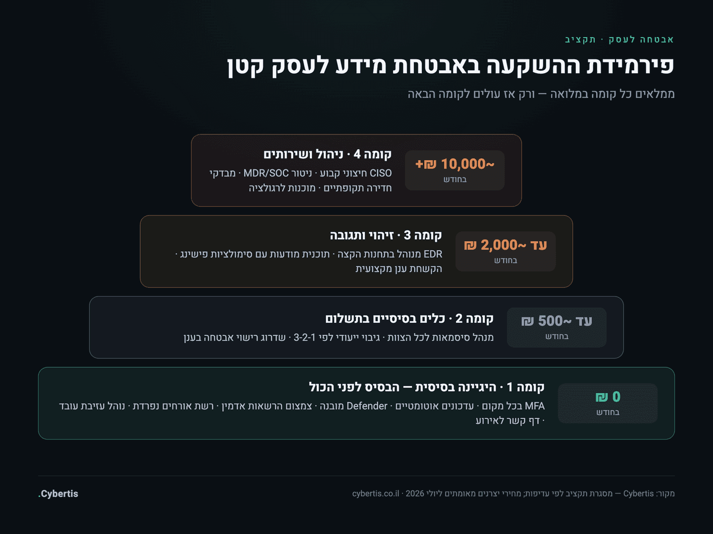 פירמידת השקעה באבטחת מידע לעסק קטן: ארבע קומות לפי עדיפות, מהיגיינה בסיסית בחינם ועד שירותים מנוהלים