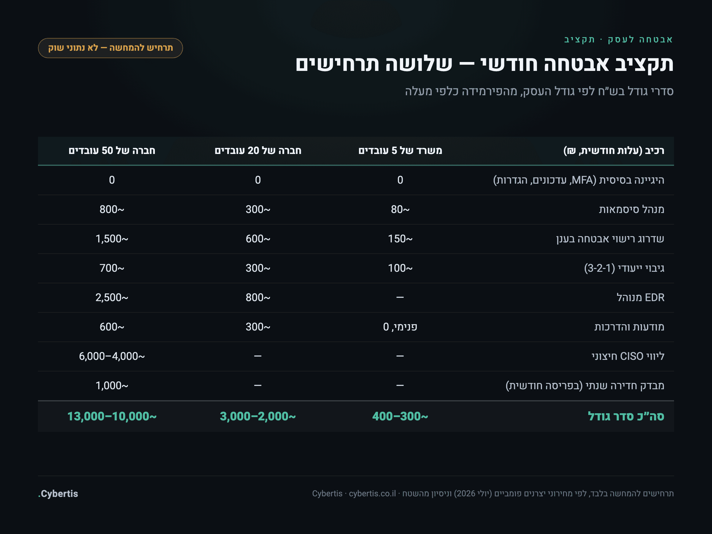 טבלת תרחישי תקציב אבטחת מידע להמחשה לעסקים של 5, 20 ו-50 עובדים