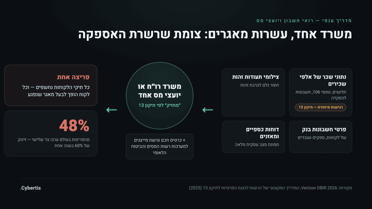 דיאגרמה: משרד רואי חשבון כצומת שרשרת אספקה — ריכוז נתוני שכר, תעודות זהות, חשבונות בנק ודוחות כספיים, שפריצה אחת אליו חושפת את כל הלקוחות