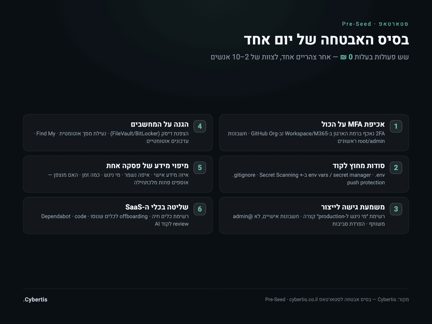 אינפוגרפיקה: צ׳קליסט בסיס האבטחה של יום אחד לסטארטאפ — MFA, ניהול סודות, גישה לייצור, מחשבים ומיפוי מידע