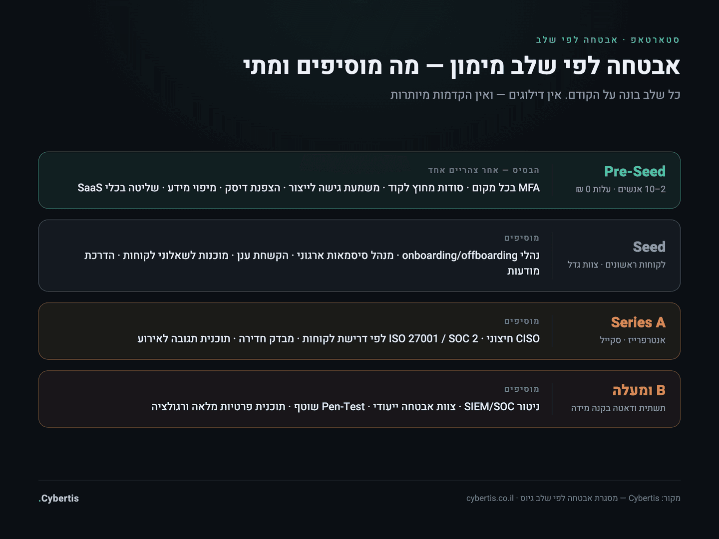 אינפוגרפיקה: ציר זמן אבטחה לפי שלב גיוס — Pre-Seed, Seed, Series A ומעלה, ומה מוסיפים בכל שלב