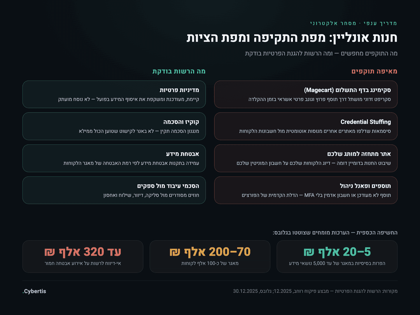 מפת התקיפה והציות של חנות אונליין ישראלית: ארבעה וקטורי תקיפה מרכזיים מול ארבעה מוקדי בדיקה של הרשות להגנת הפרטיות, וטווחי העיצומים הצפויים