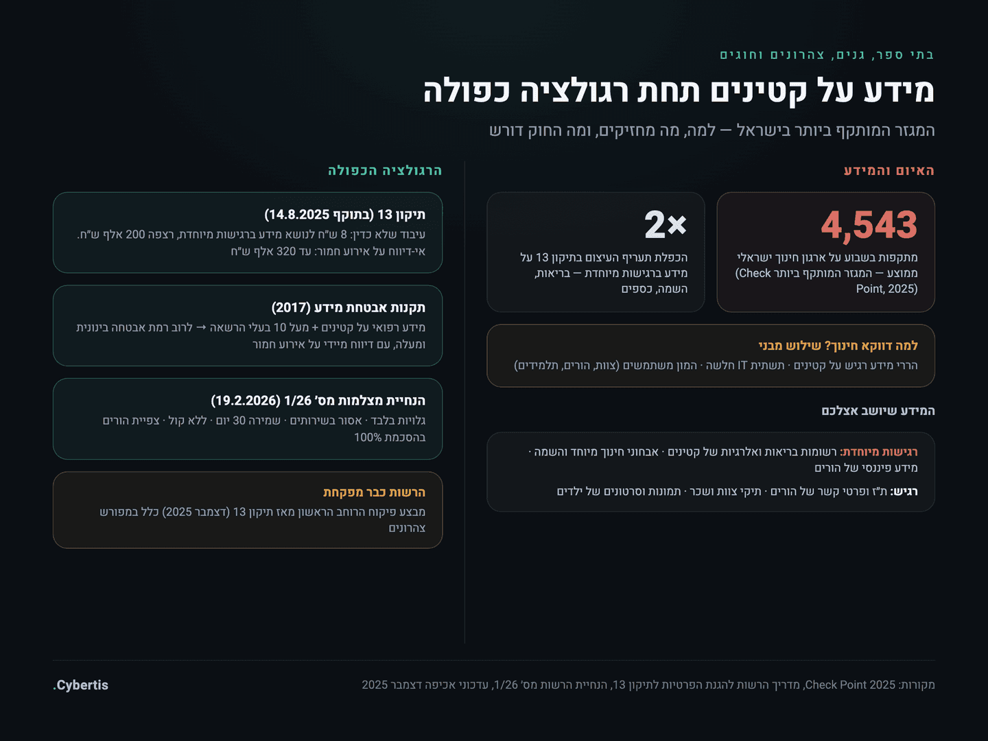 מפת המידע והאיומים במגזר החינוך: סוגי המידע הרגיש על קטינים מול נתוני התקיפה והחובות הרגולטוריות