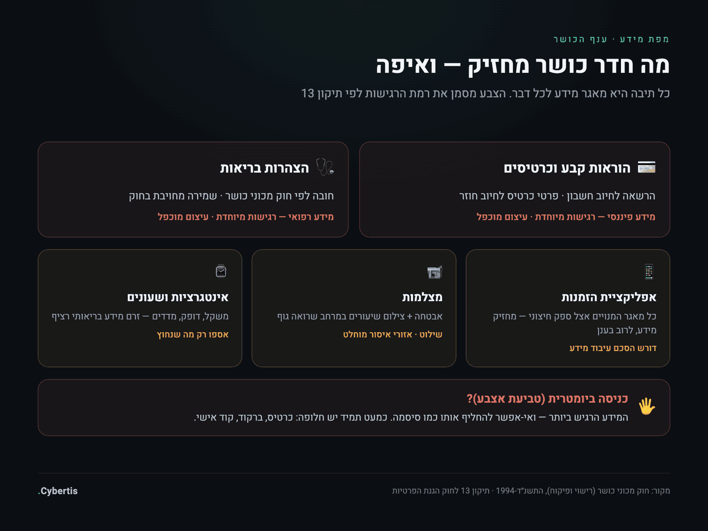 מפת המידע של חדר כושר — טבלה המראה איפה מאוחסן כל סוג מידע (מנויים, הוראות קבע, הצהרות בריאות, מצלמות, אפליקציה) ורמת הרגישות שלו