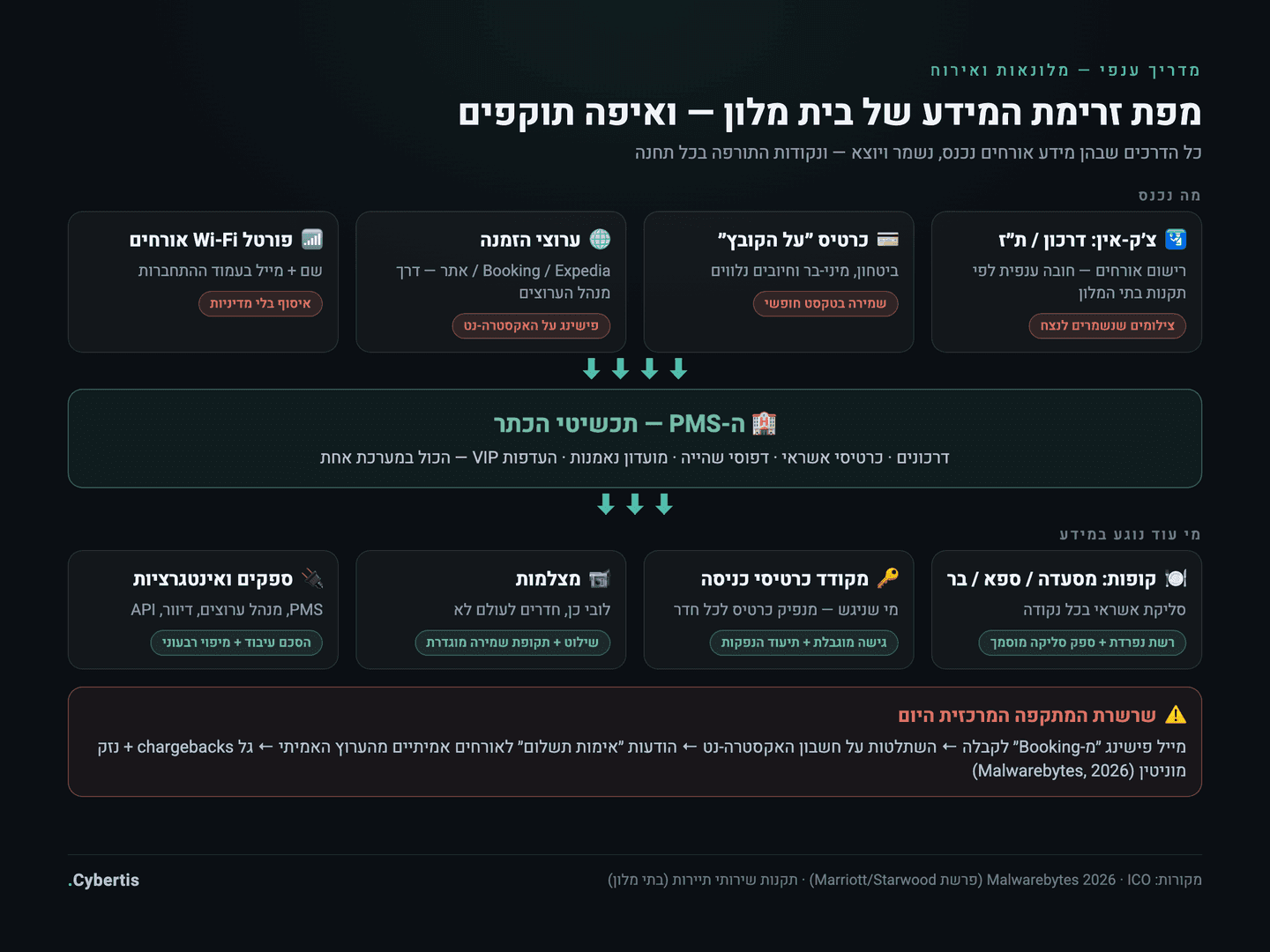 מפת זרימת המידע ומשטח התקיפה של בית מלון: צ׳ק-אין ודרכונים, כרטיסי אשראי, PMS, ערוץ Booking, Wi-Fi לאורחים, קופה במסעדה ובספא, כרטיסי כניסה ומצלמות