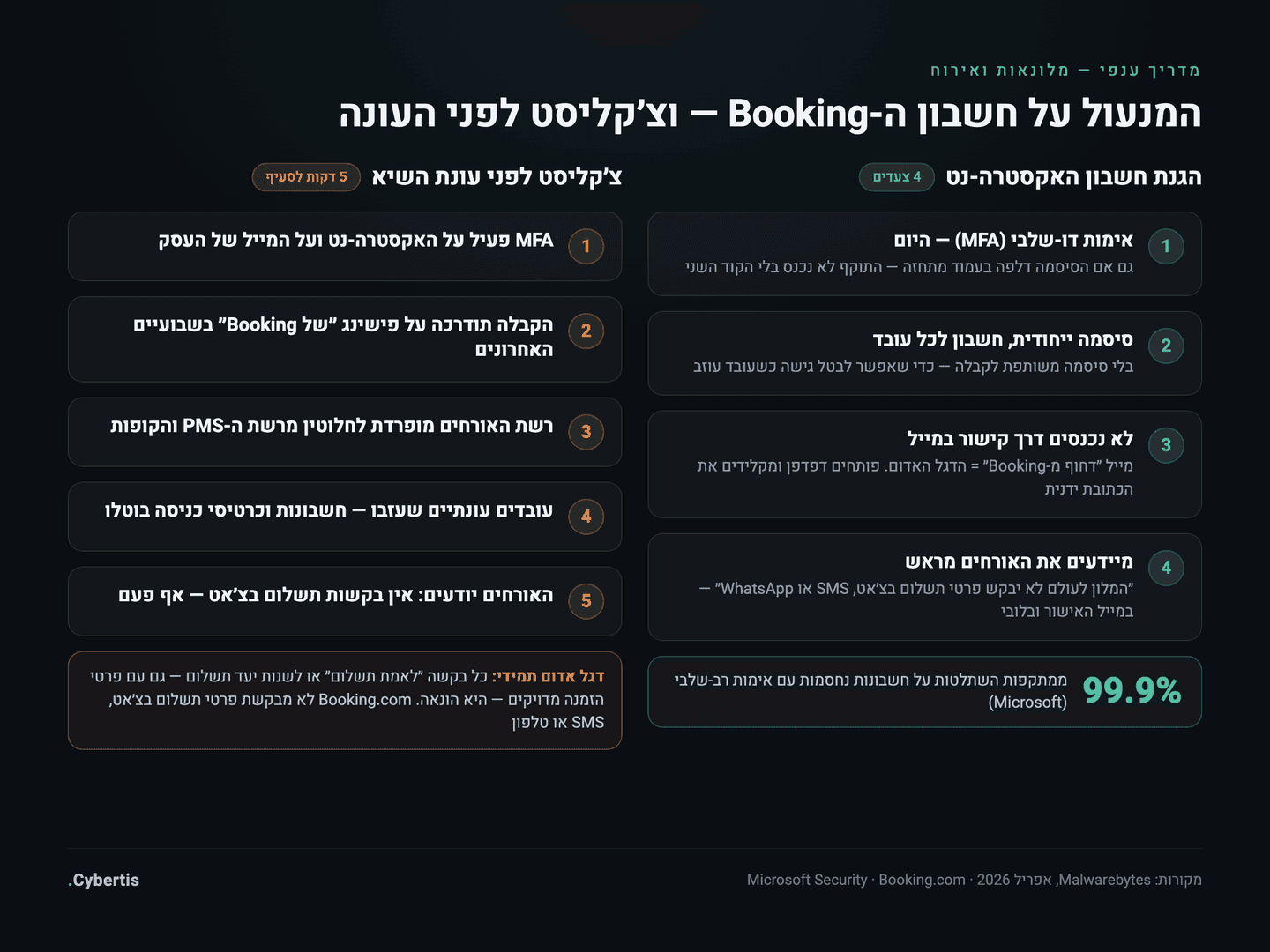 כרטיס הגנה על חשבון האקסטרה-נט של המלון: MFA, סיסמה ייחודית, הדרכת צוות ונוהל מול אורחים — לצד צ׳קליסט חמשת הסעיפים לפני עונת השיא