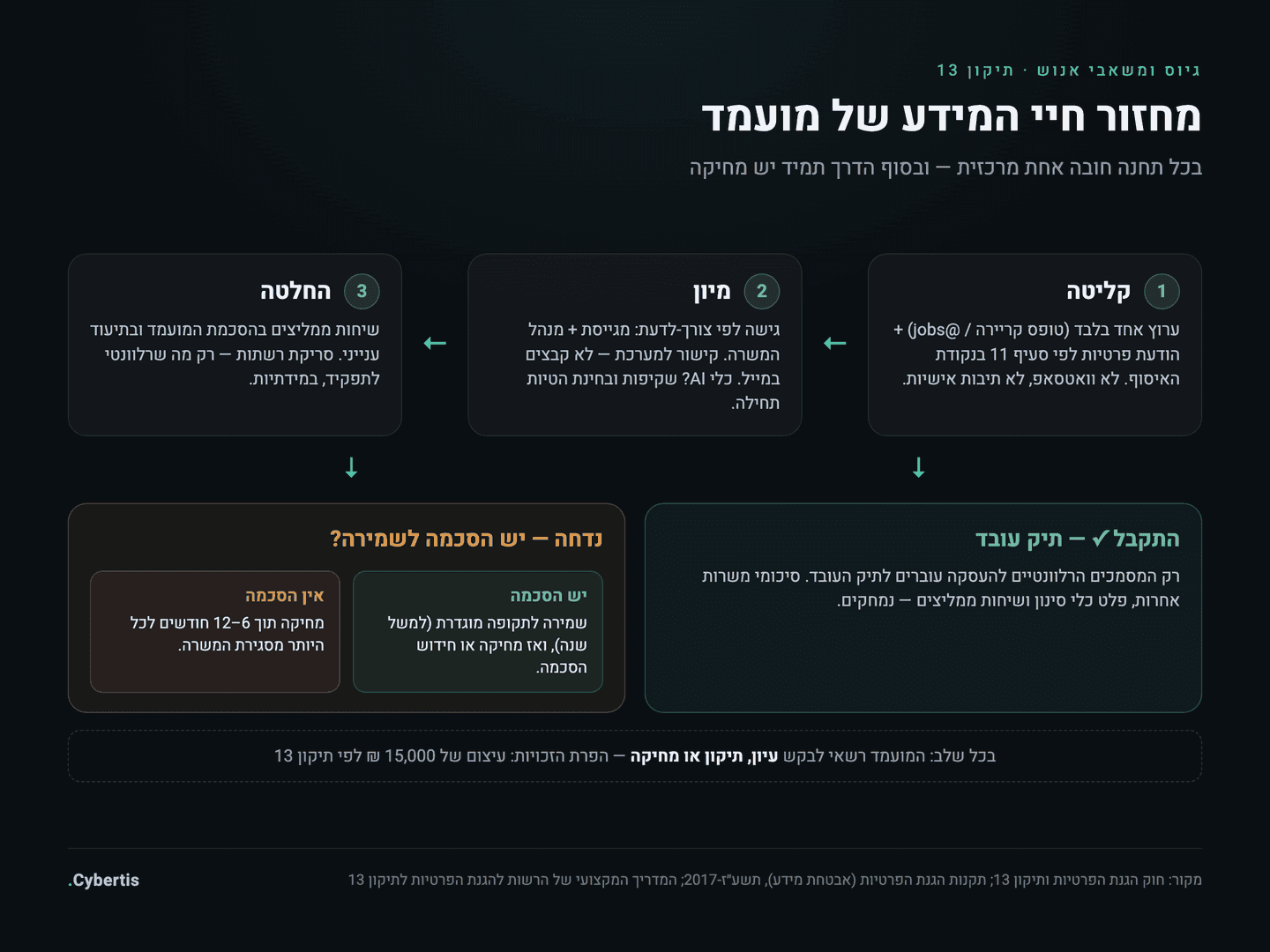 מפת מחזור חיי המידע של מועמד: קליטה, מיון, החלטה, ושני מסלולים — התקבל (תיק עובד) או נדחה (מחיקה או שמירה בהסכמה)