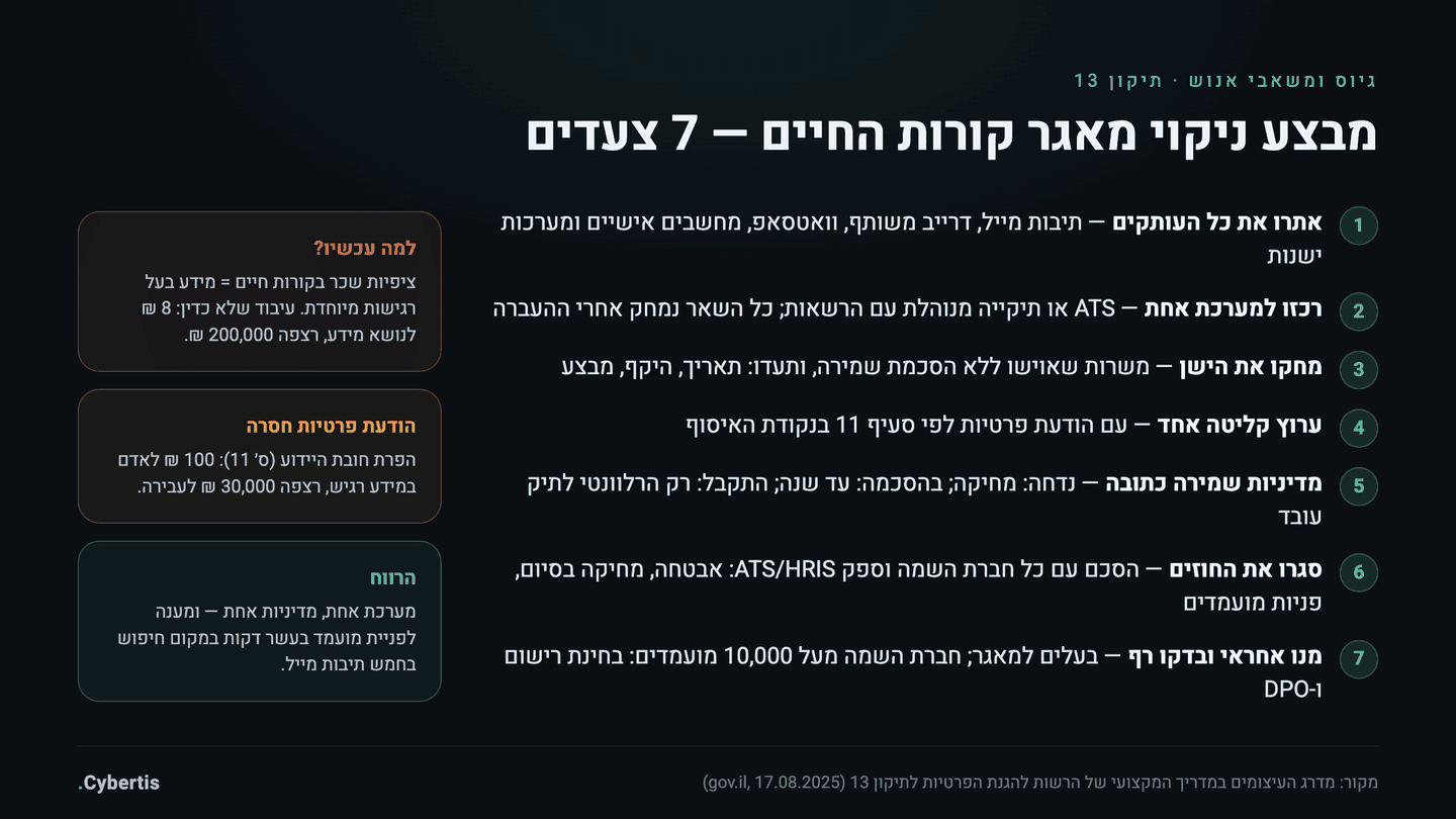 צ׳קליסט מבצע ניקוי מאגר קורות חיים: איתור עותקים, ריכוז למערכת אחת, מחיקת ישנים, ערוץ קליטה אחד, הודעת פרטיות, מדיניות שמירה ובקרת גישה