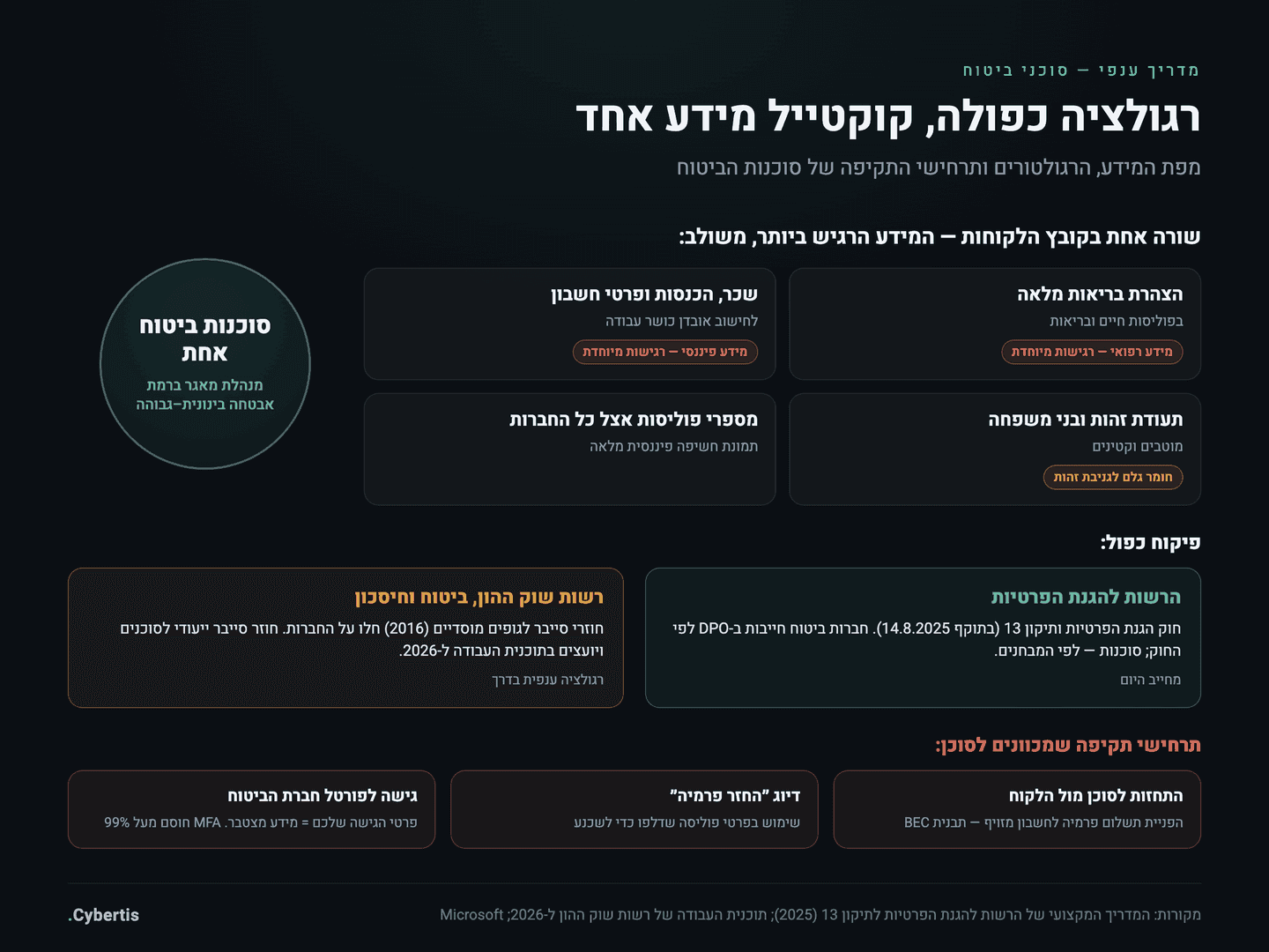 מפת הרגולציה והמידע של סוכן הביטוח: קוקטייל מידע רפואי ופיננסי משולב, פיקוח כפול של רשות שוק ההון והרשות להגנת הפרטיות, ותרחישי תקיפה ייחודיים