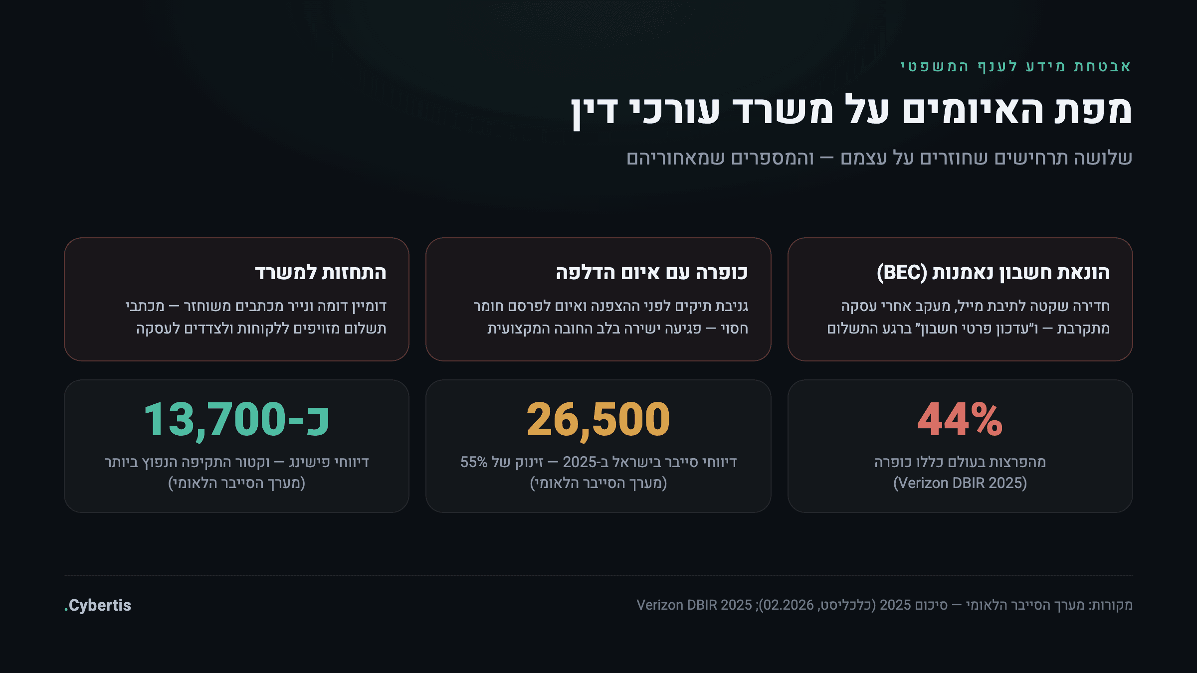 מפת האיומים על משרד עורכי דין: הונאת חשבון נאמנות, כופרה עם איום הדלפה והתחזות למשרד — לצד נתוני מערך הסייבר ו-Verizon DBIR