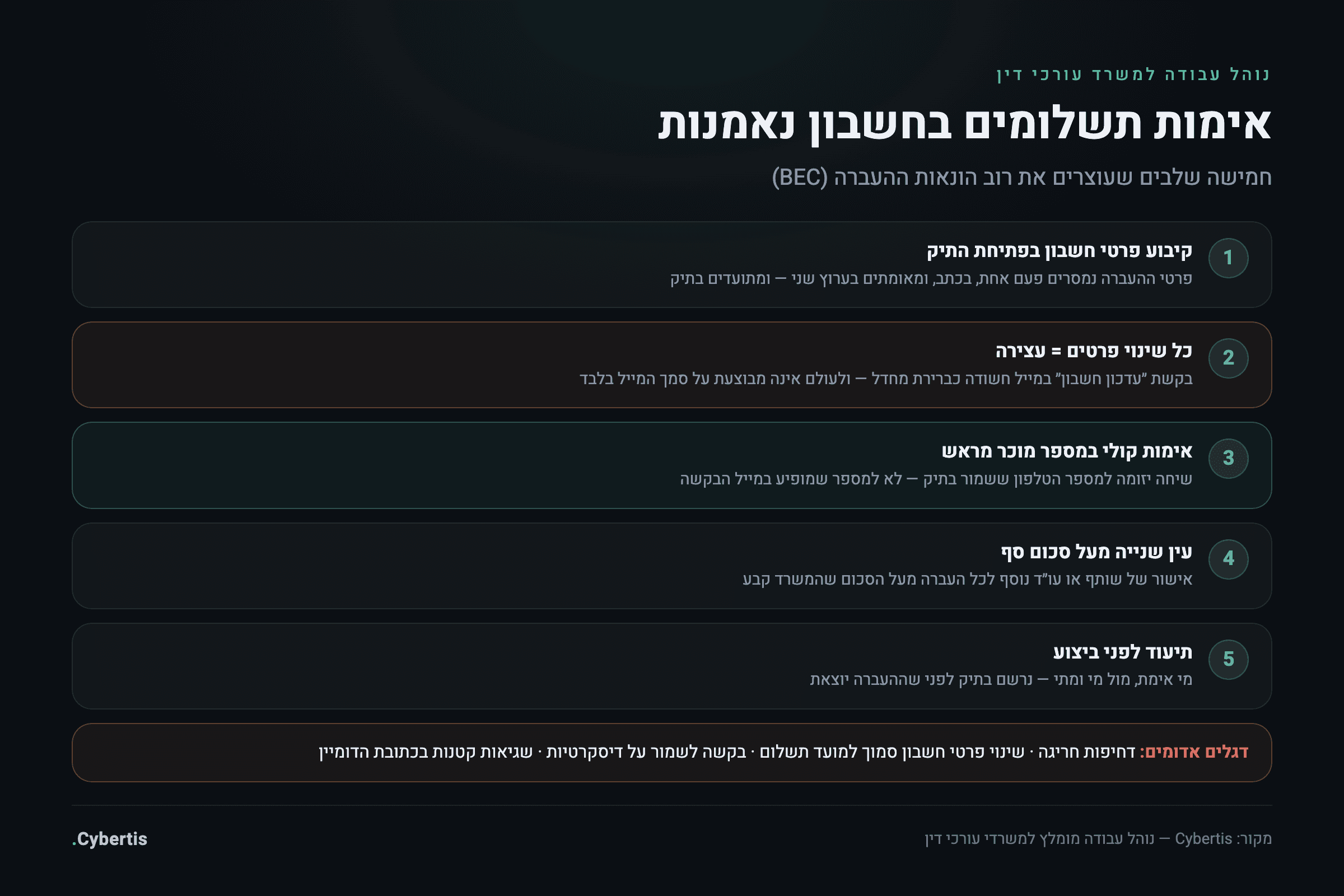 נוהל אימות תשלומים בחשבון נאמנות בחמישה שלבים: קיבוע פרטים בפתיחת התיק, עצירה בכל שינוי, אימות קולי במספר מוכר, עין שנייה מעל סכום סף ותיעוד בתיק