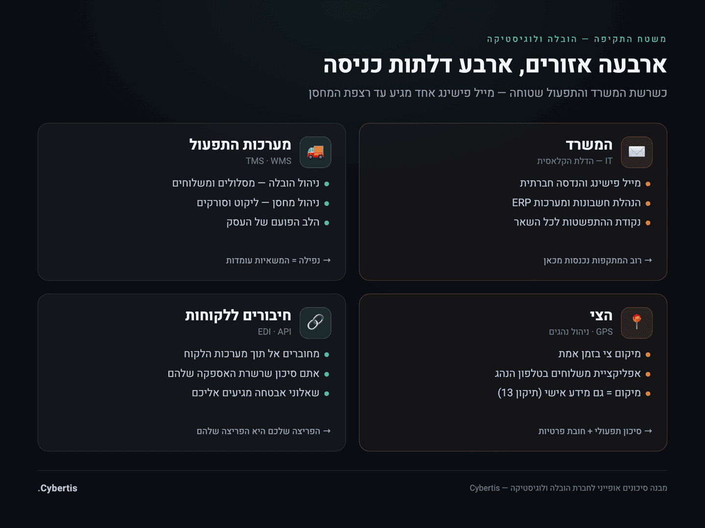 מפת משטח התקיפה של חברת לוגיסטיקה — ארבעה אזורים: משרד, מערכות תפעול, צי ומחסן, וחיבורים ללקוחות