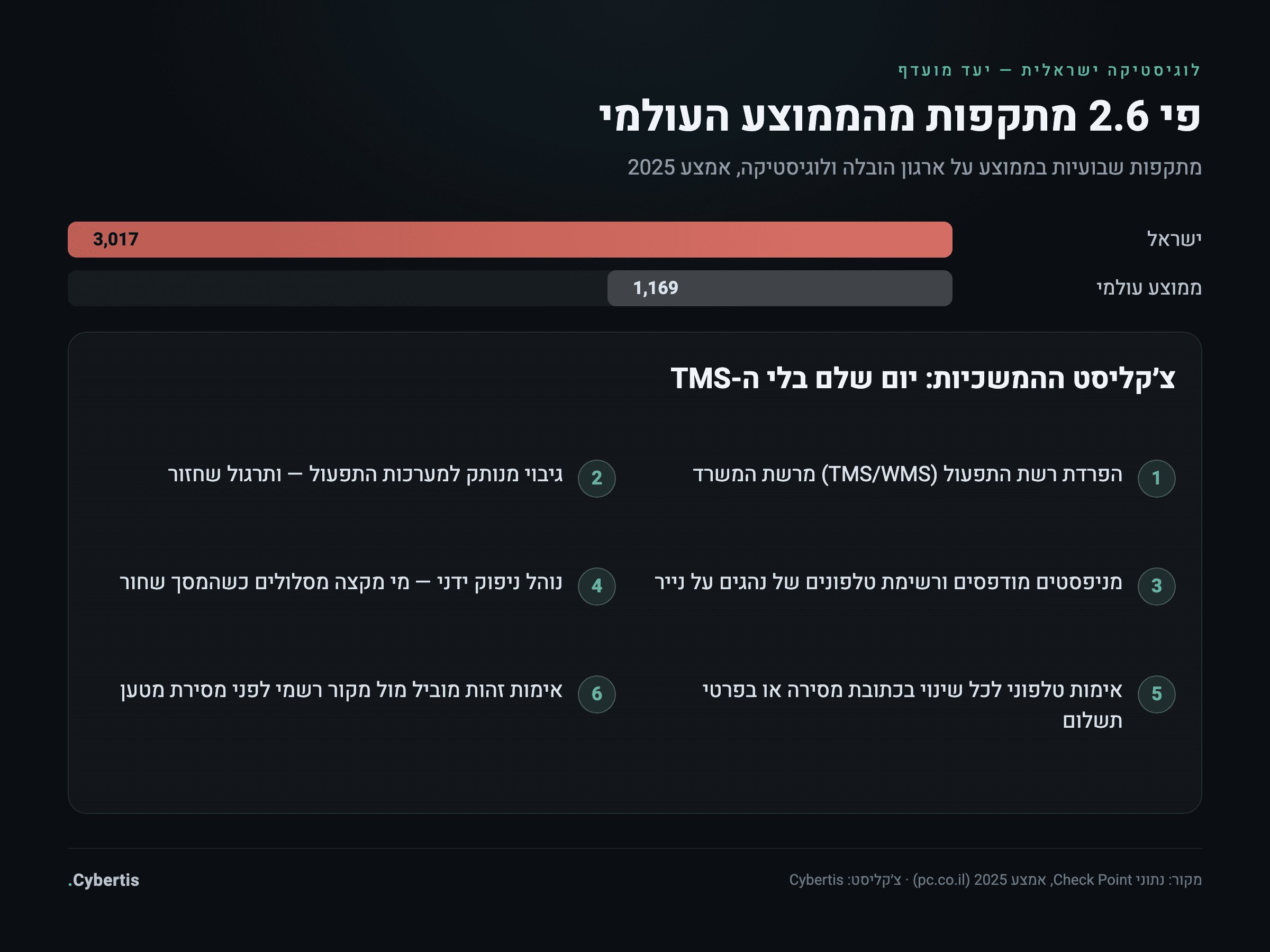 אינפוגרפיקה: פי 2.6 מתקפות על לוגיסטיקה ישראלית לעומת העולם, וצ׳קליסט המשכיות תפעולית בשישה שלבים
