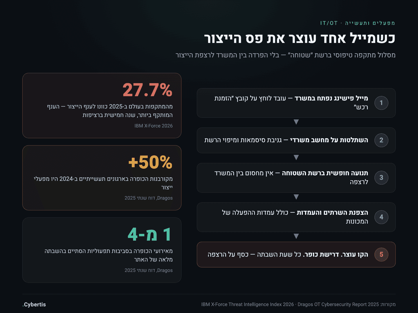 אינפוגרפיקה: מסלול מתקפה ברשת שטוחה — ממייל פישינג במשרד ועד עצירת קו הייצור, עם נתוני IBM X-Force ו-Dragos