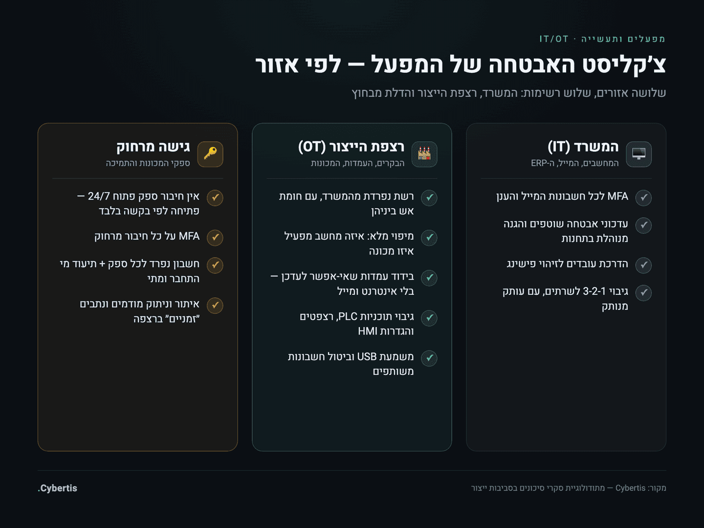 אינפוגרפיקה: צ׳קליסט אבטחה למפעל לפי שלושה אזורים — המשרד, רצפת הייצור וגישה מרחוק