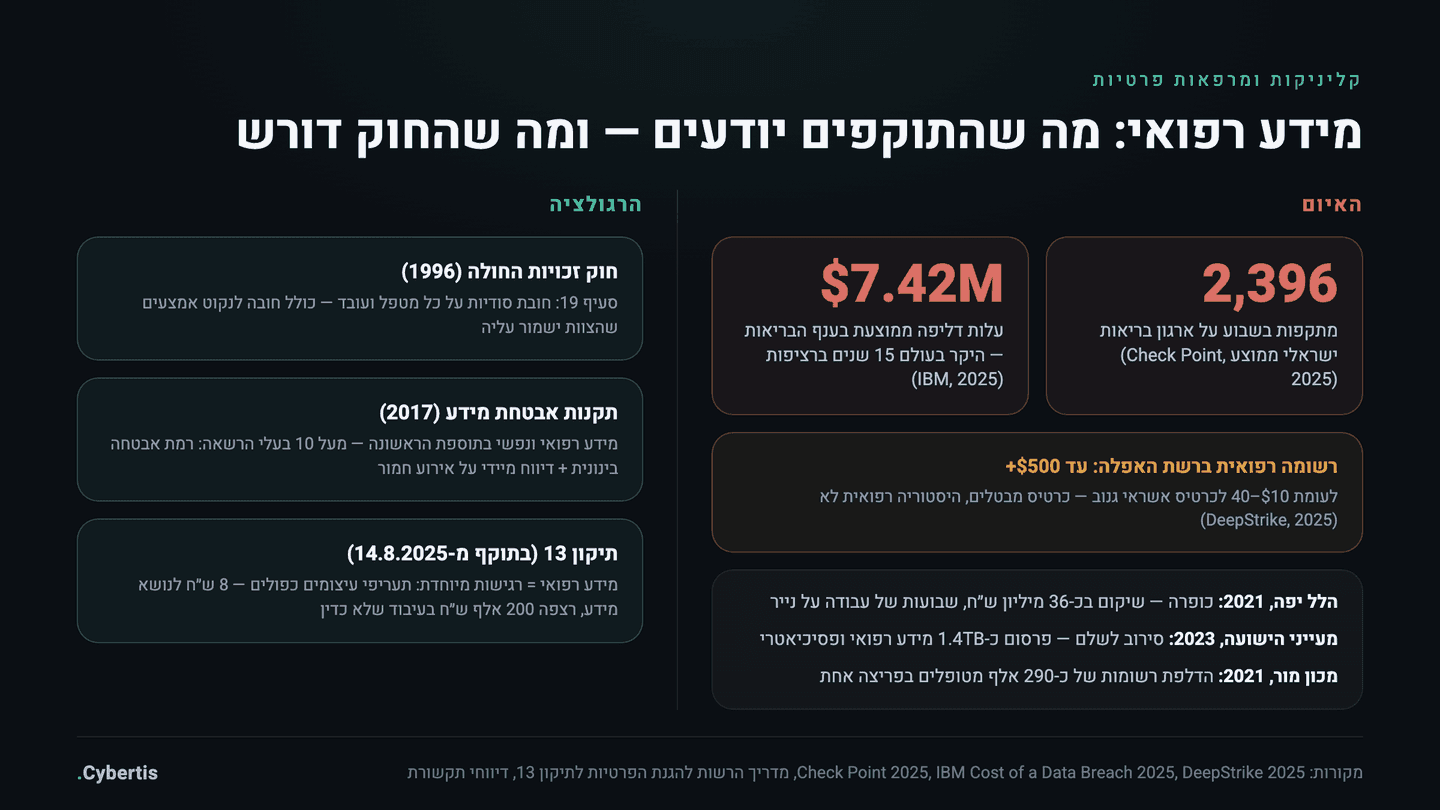מפת האיום והרגולציה על קליניקה פרטית: נתוני מתקפות ושווי מידע רפואי מול שלוש שכבות רגולציה
