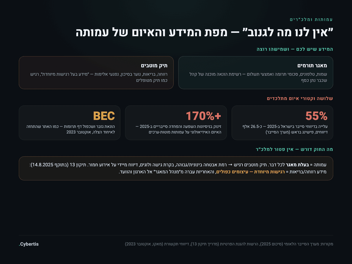 מפת המידע והאיום של עמותה — נכסי מידע רגישים, שלושת וקטורי האיום, וחובות הדין
