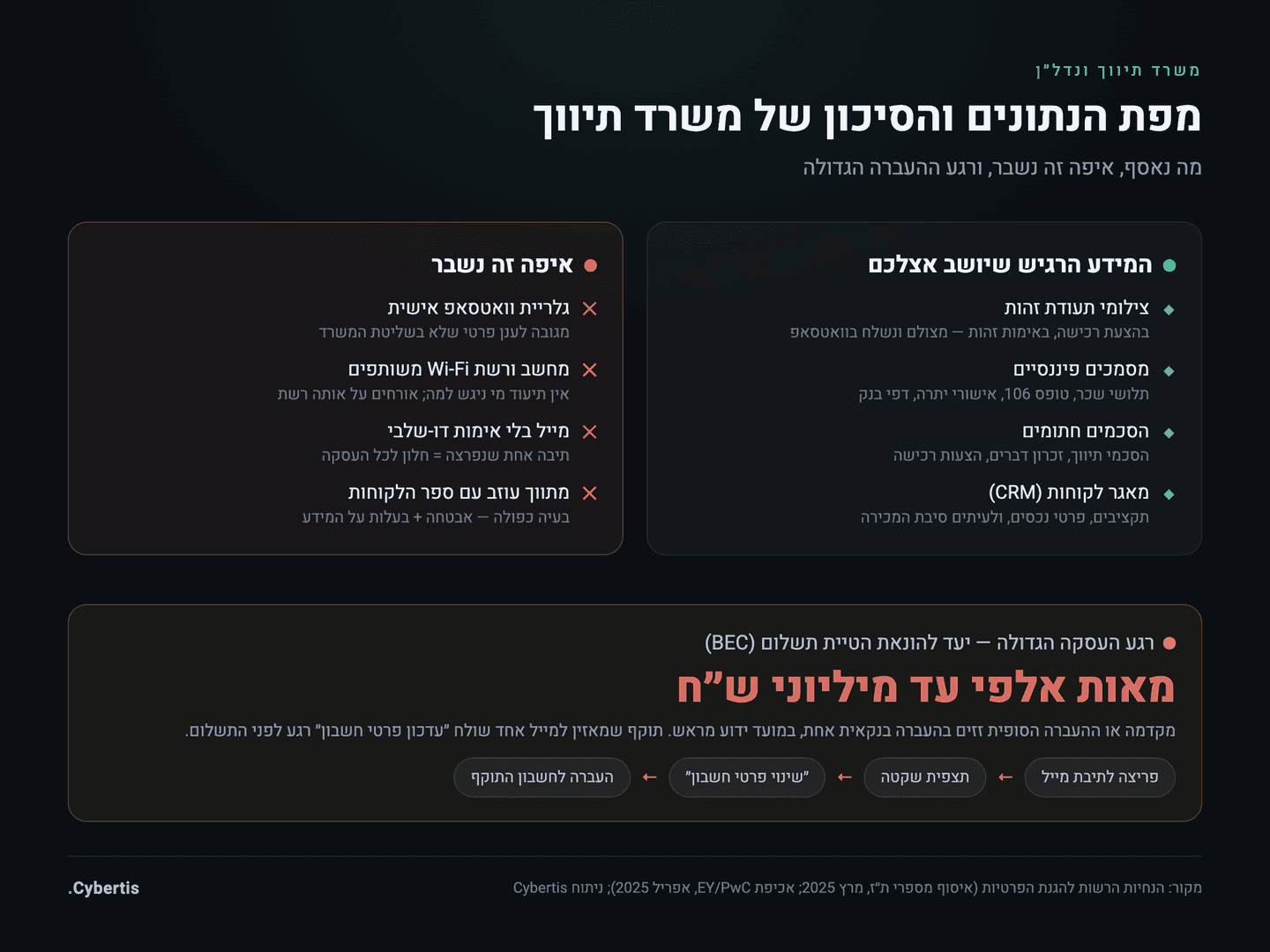 מפת סיכוני הנתונים וההונאה במשרד תיווך — שכבות המידע הרגיש, נקודות התורפה ורגע העסקה שבו עוברים סכומים גדולים