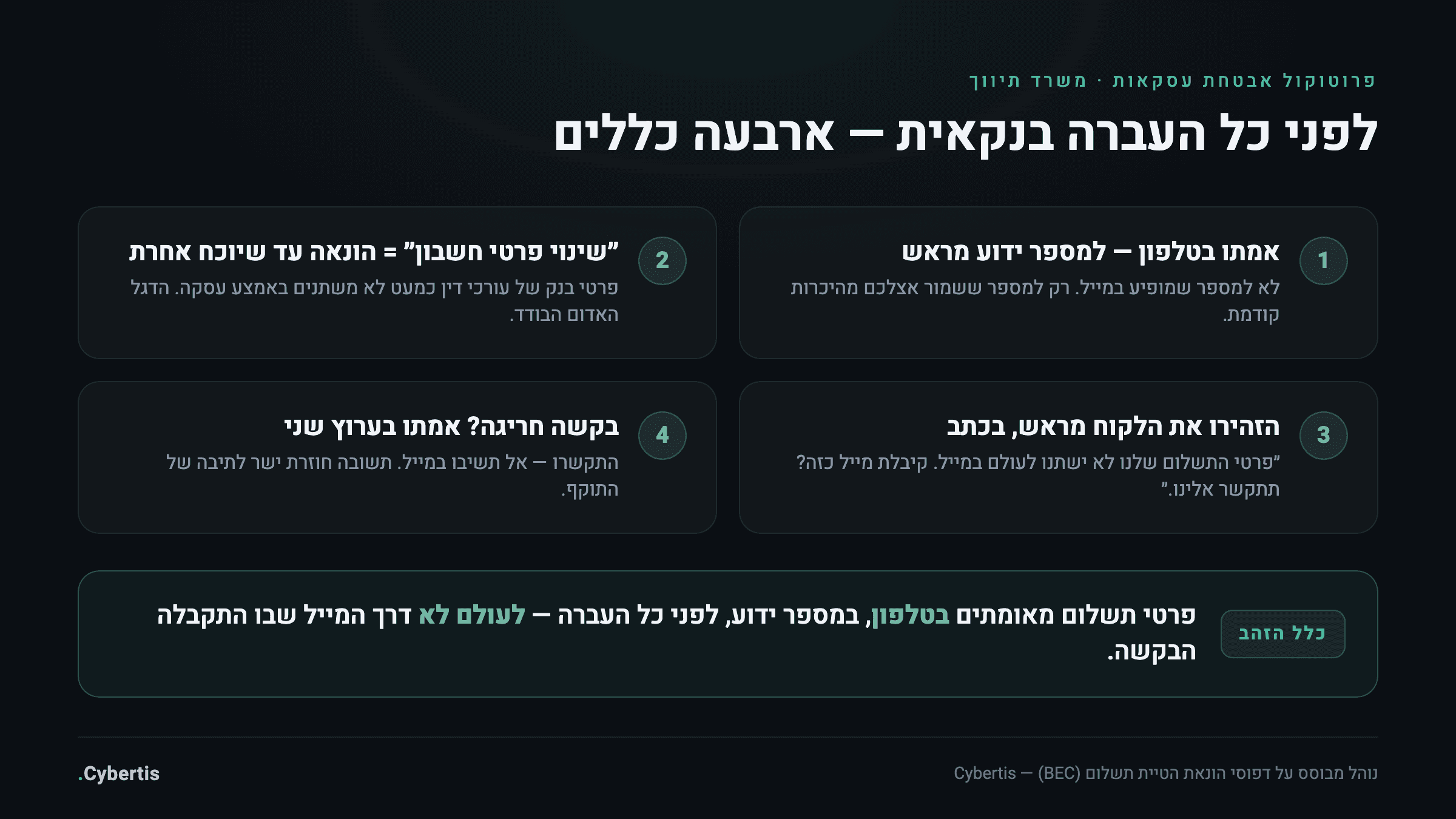 כרטיס פרוטוקול אבטחת עסקאות — ארבעה כללי אימות תשלום למתווכי נדל״ן, עם כלל הזהב של אימות טלפוני מחוץ לערוץ המייל