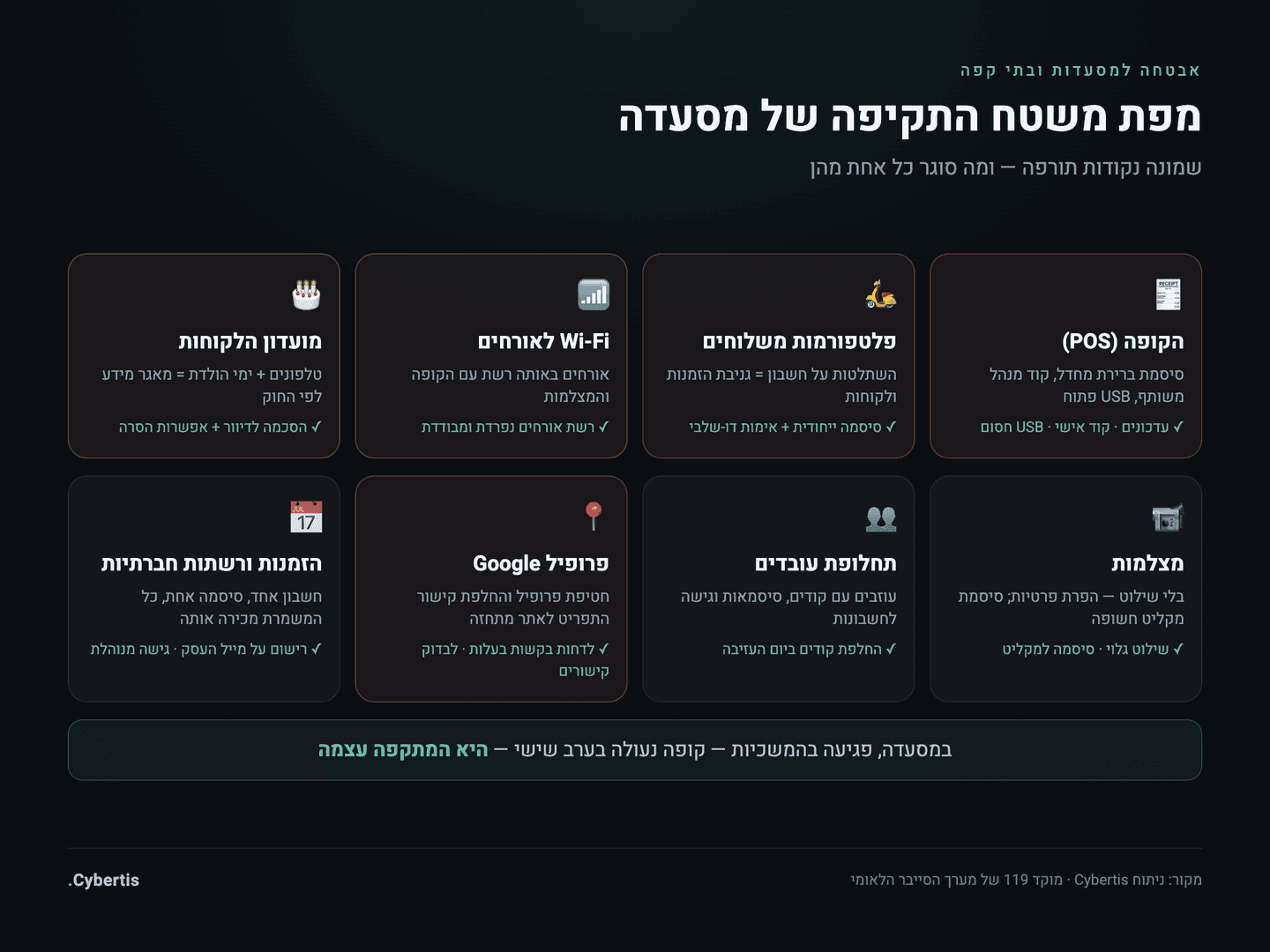 מפת משטח התקיפה של מסעדה: קופה, פלטפורמות משלוחים, Wi-Fi לאורחים, מועדון לקוחות, מצלמות, עובדים, פרופיל גוגל ומערכת הזמנות