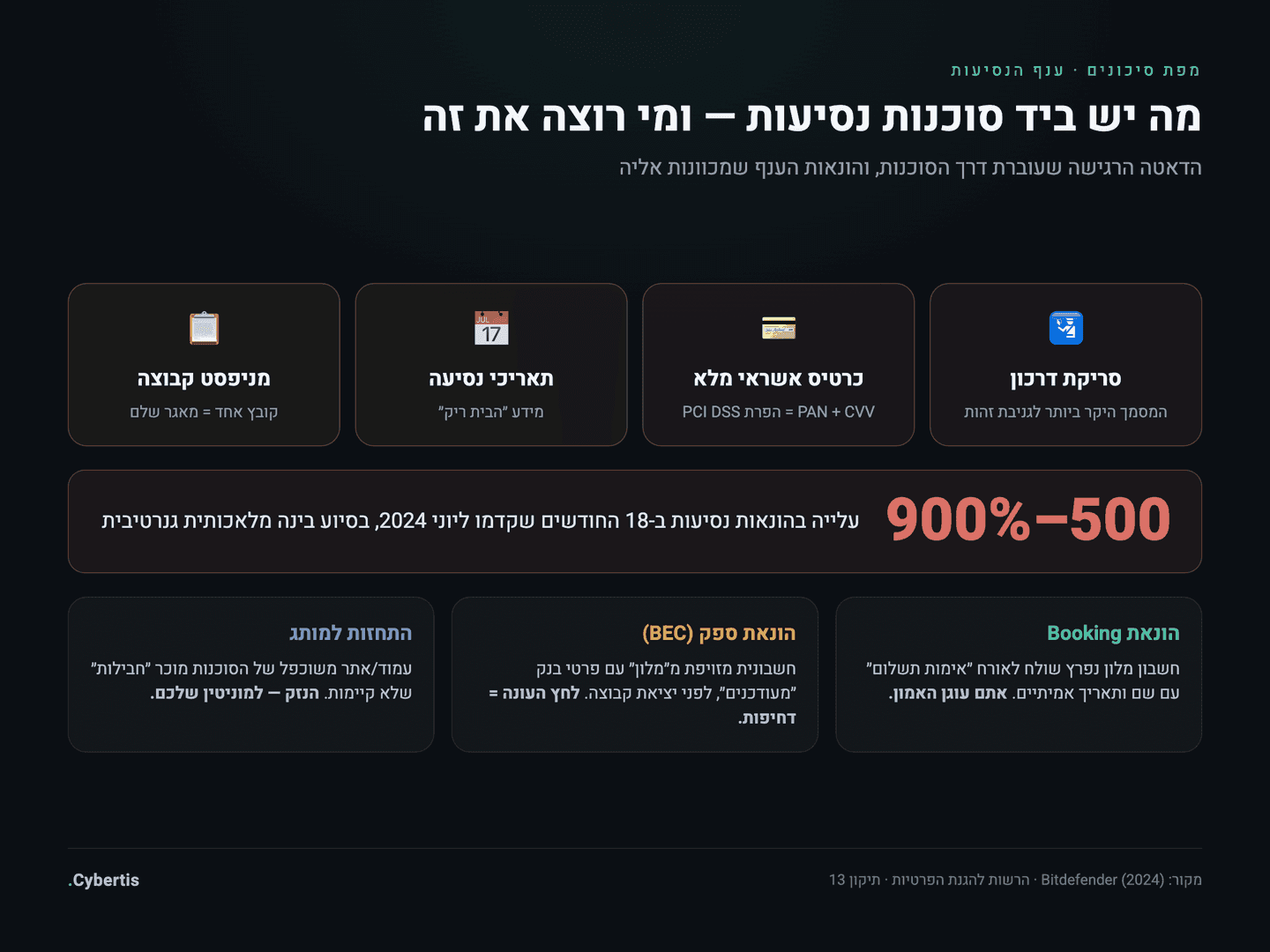 מפת הדאטה הרגישה והונאות ענף הנסיעות שמכוונות לסוכנות נסיעות