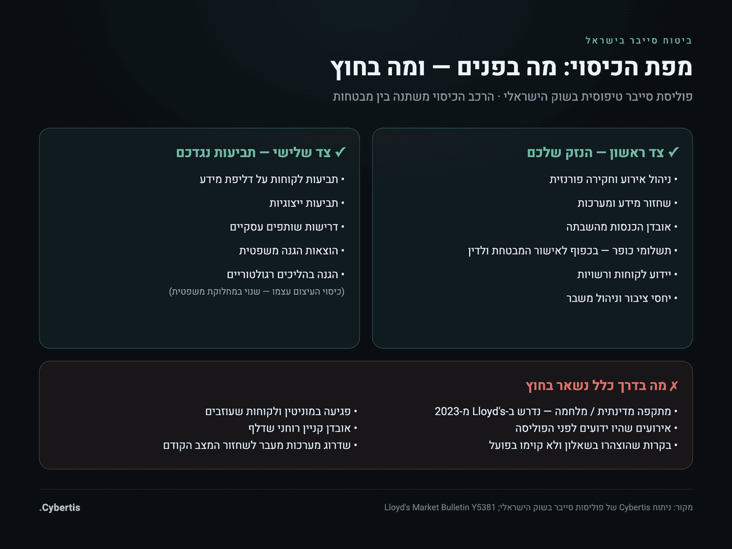 מפת כיסוי של פוליסת ביטוח סייבר: נזקי צד ראשון, חבות צד שלישי, ומה שנשאר בחוץ