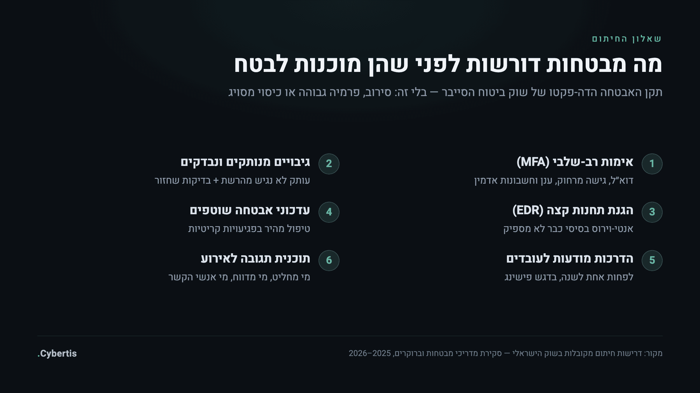 רשימת הבקרות שמבטחות סייבר דורשות בשאלון החיתום: MFA, גיבויים, EDR, עדכונים, הדרכות ותוכנית תגובה