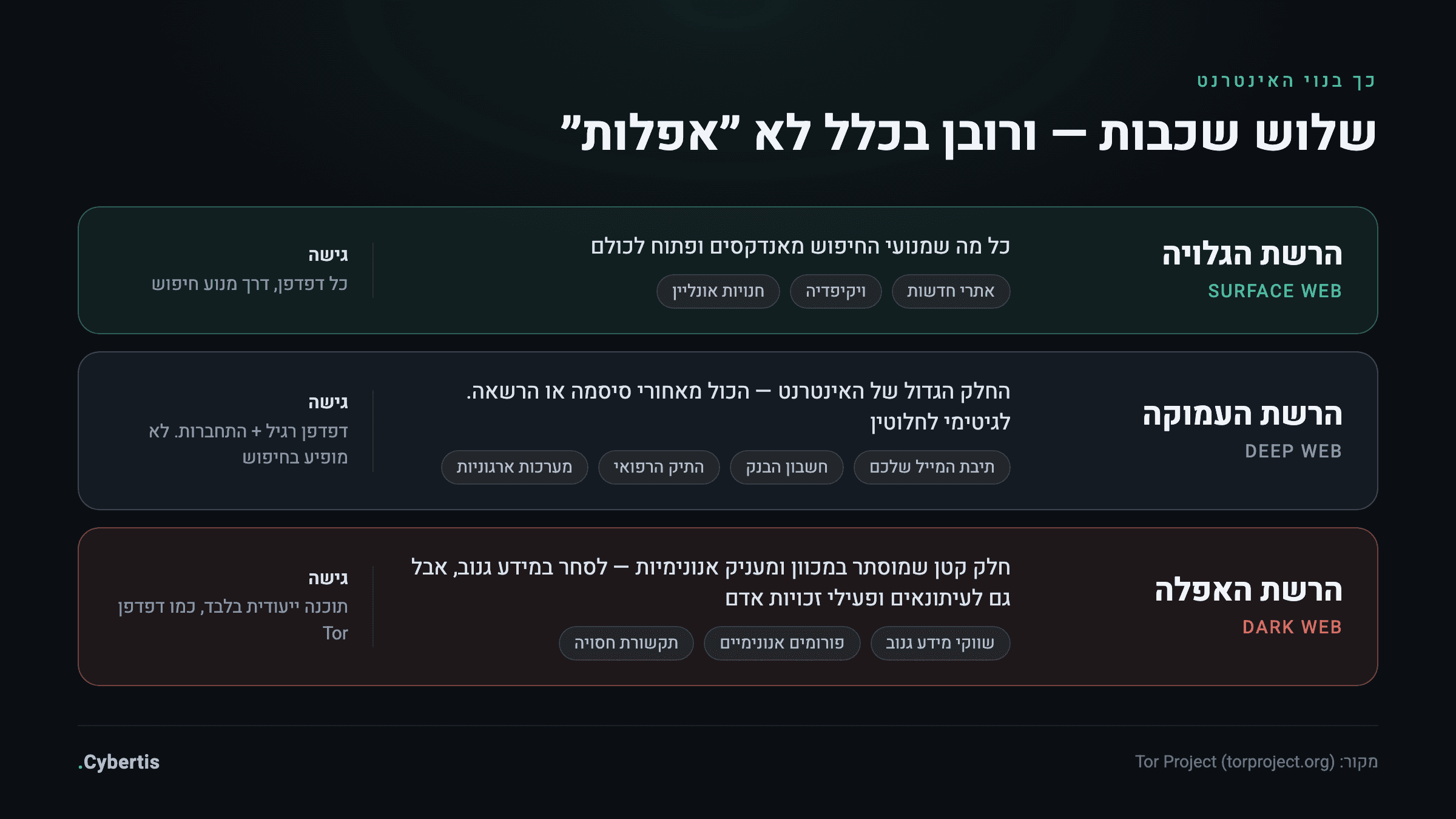 אינפוגרפיקה: שלוש שכבות האינטרנט — הרשת הגלויה, הרשת העמוקה והרשת האפלה, עם דוגמאות ואופן הגישה לכל שכבה