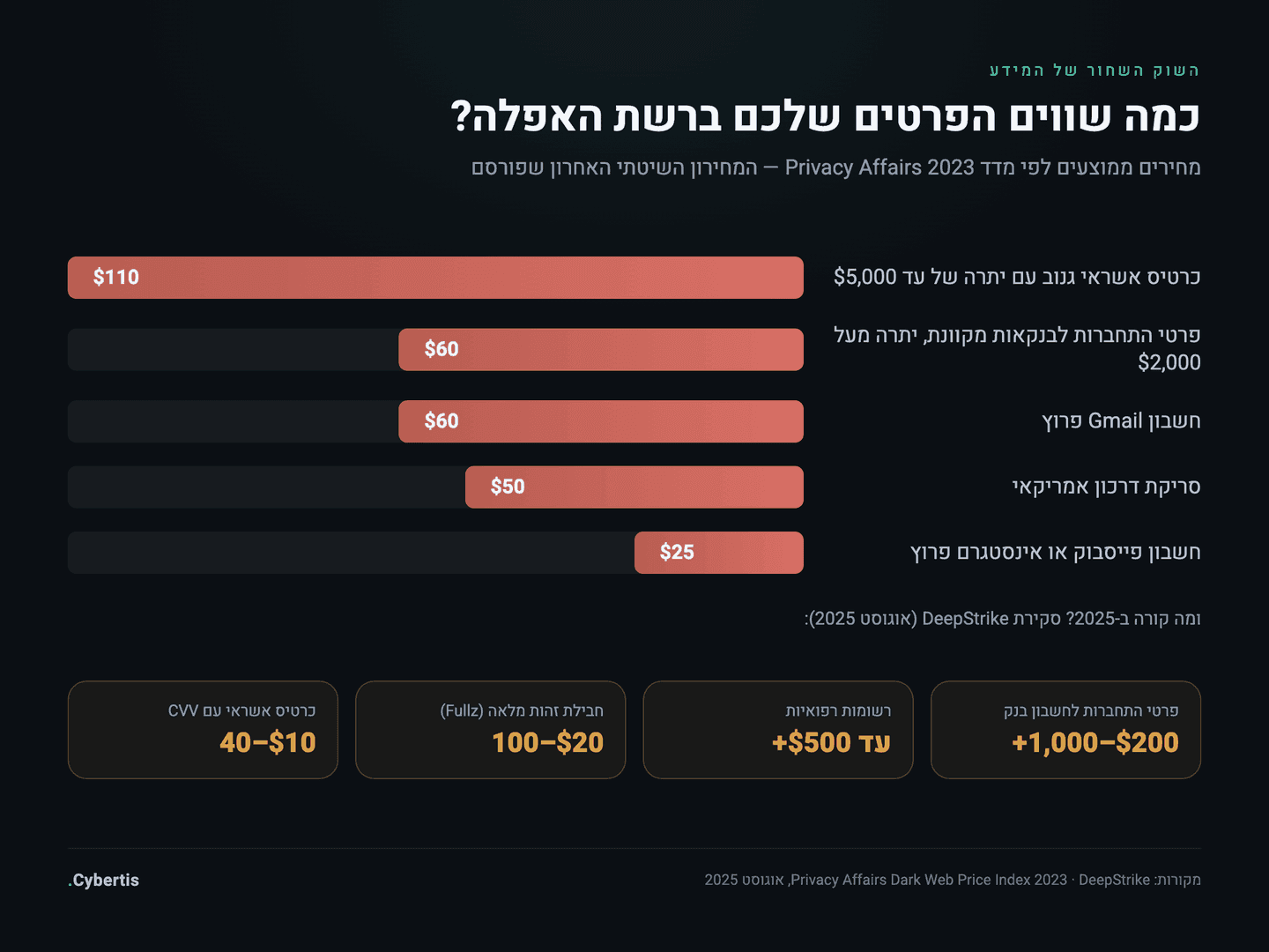 אינפוגרפיקה: מחירון מידע גנוב ברשת האפלה — כרטיסי אשראי, חשבונות בנק, חשבונות מייל ורשתות חברתיות