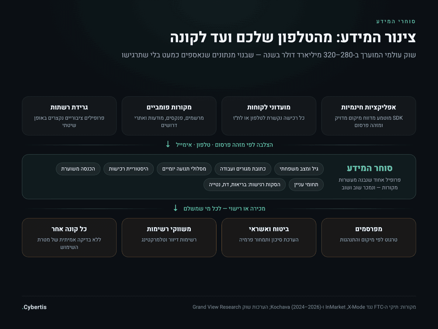 תרשים זרימה: איך מידע אישי עובר מאפליקציות, מועדוני לקוחות ומקורות פומביים אל סוחרי המידע ומהם למפרסמים, מבטחים וקוני רשימות