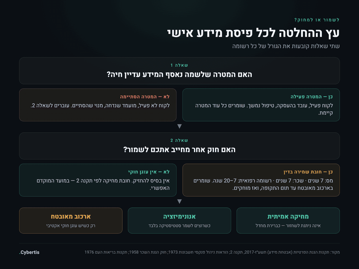 תרשים זרימה להחלטה: לשמור או למחוק מידע אישי — לפי מטרה, עוגן חוקי בדין אחר, ואופן המחיקה