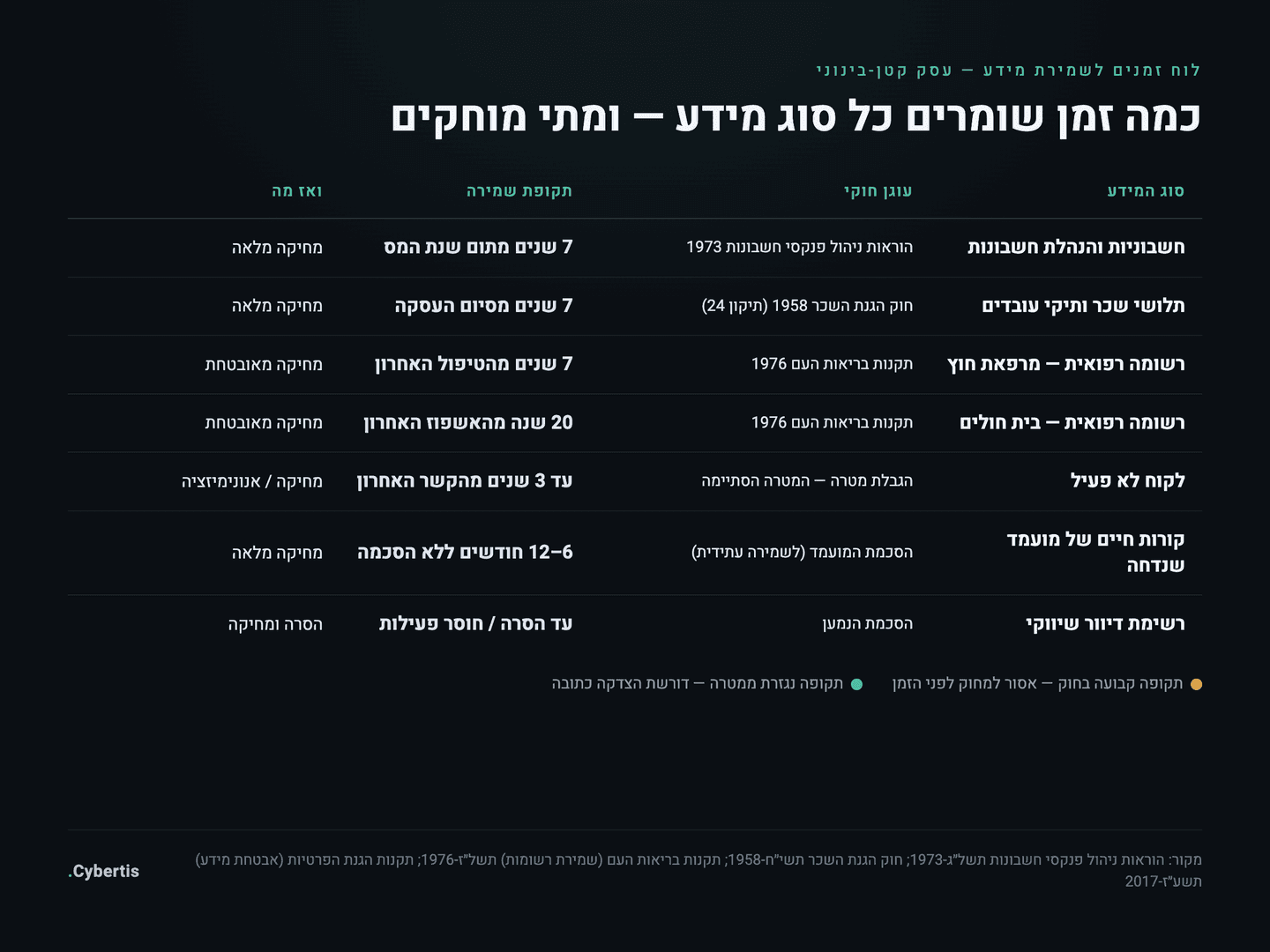 טבלת דוגמה ללוח זמנים לשמירת מידע בעסק קטן-בינוני, לפי סוג מידע, עוגן חוקי ותקופת שמירה